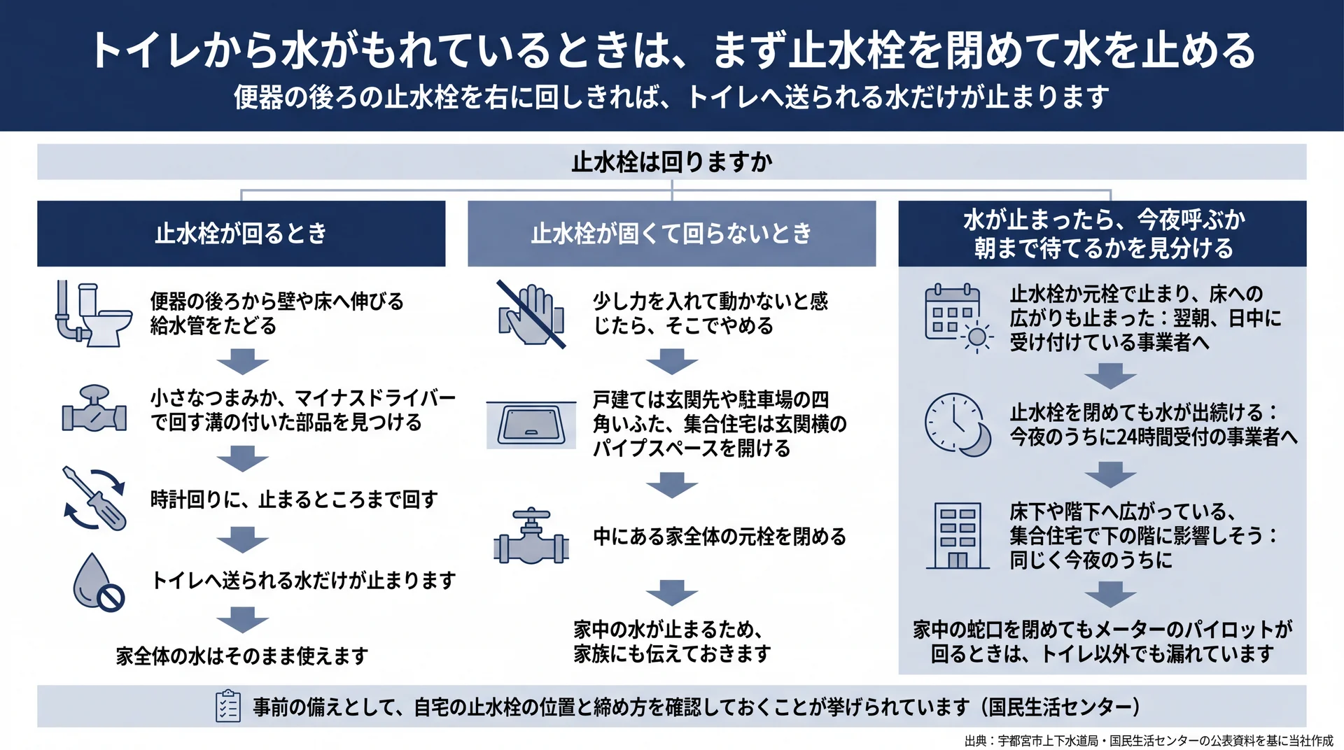 止水栓と元栓の閉め方、水が止まったあと今夜呼ぶか朝まで待てるかを症状別に分けた手順図