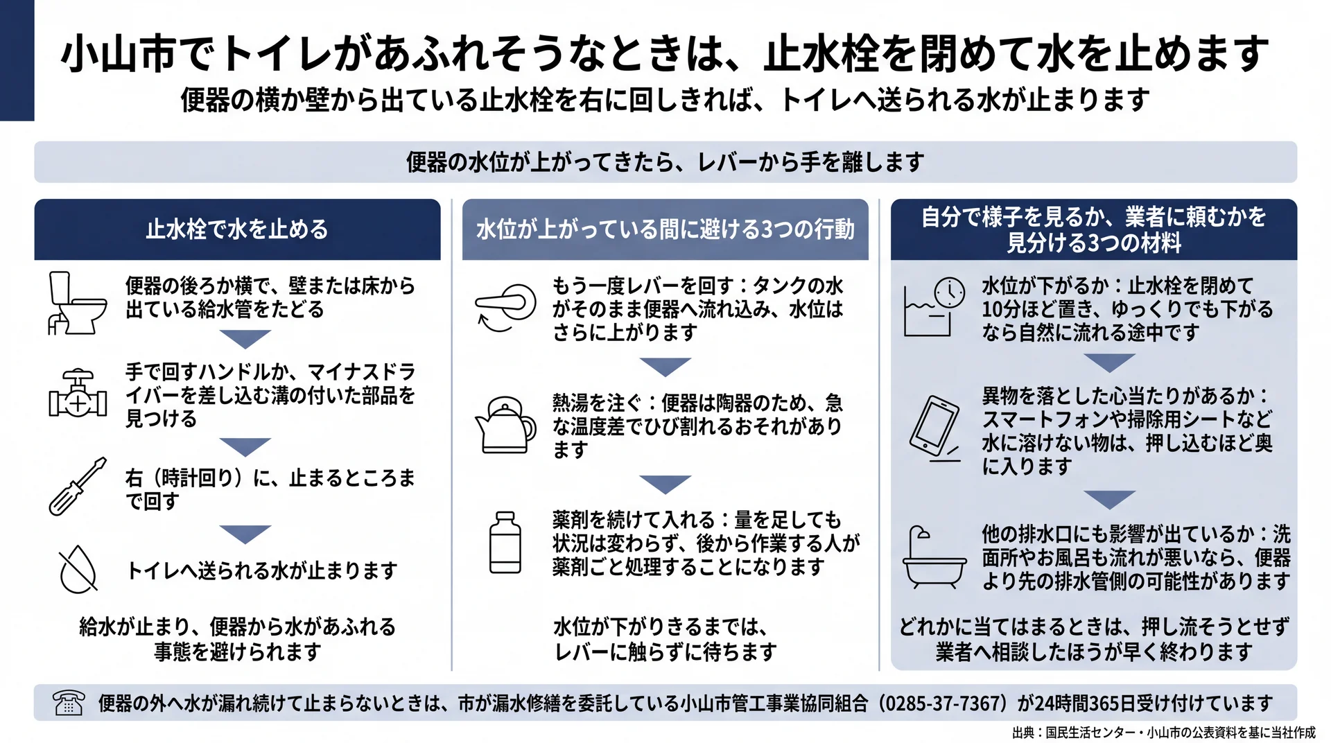 止水栓を右に回して水を止める手順と、水位が上がっている間に避ける3行動、業者に頼むか見分ける3材料の図