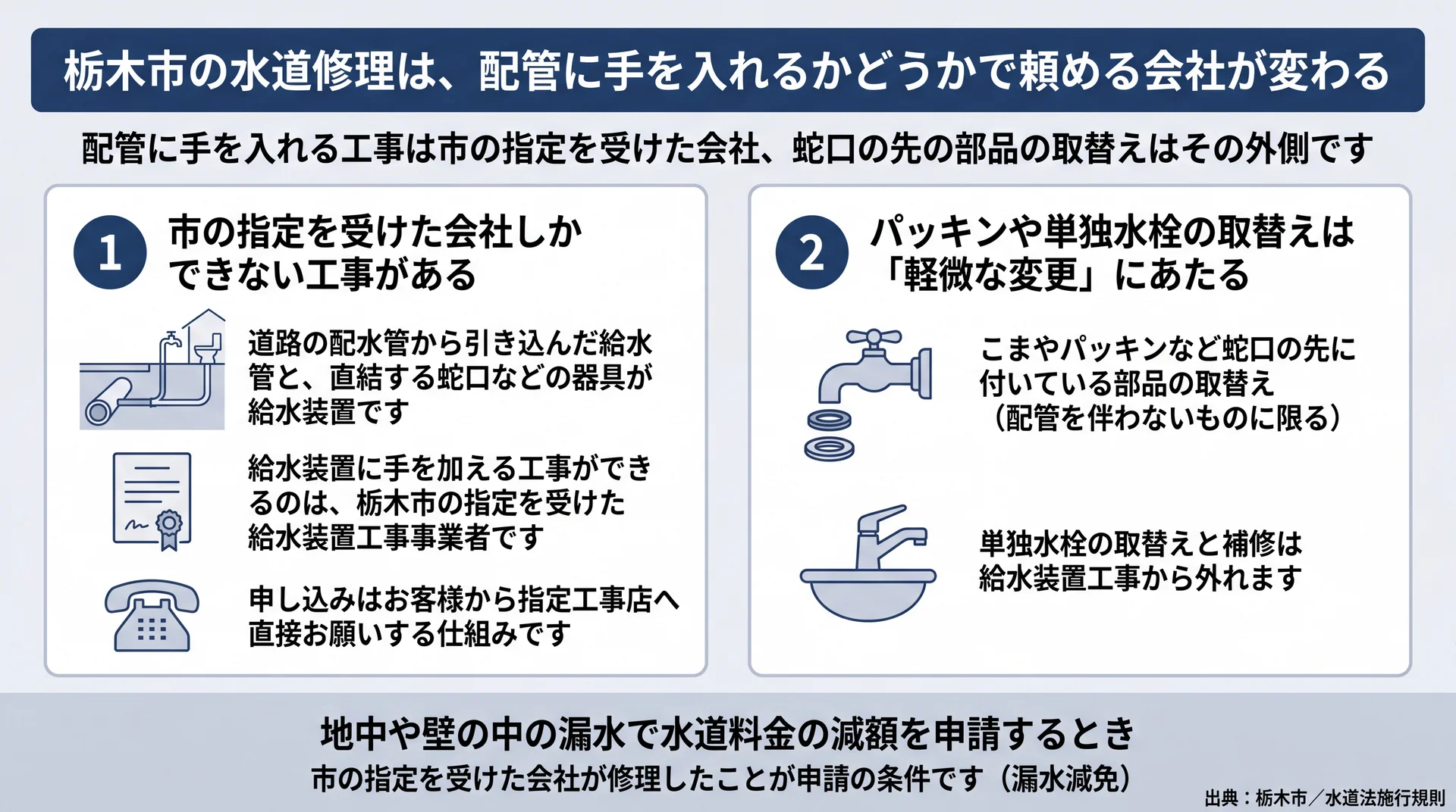 配管に手を入れる工事は市の指定を受けた会社、こまやパッキンの取替えは軽微な変更という線引きの図解