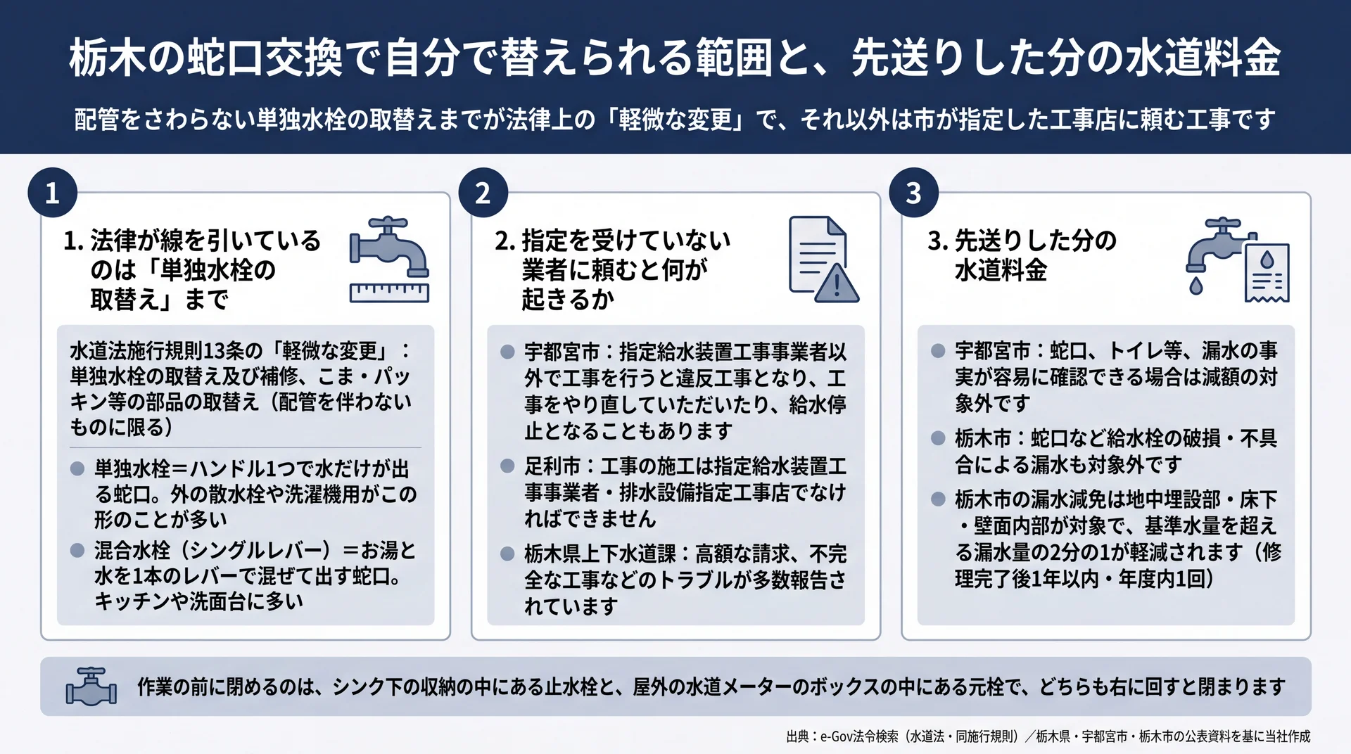 配管をさわらない単独水栓の取替えまでが法令上の軽微な変更で、見える蛇口漏水は2市とも減額対象外と示した図
