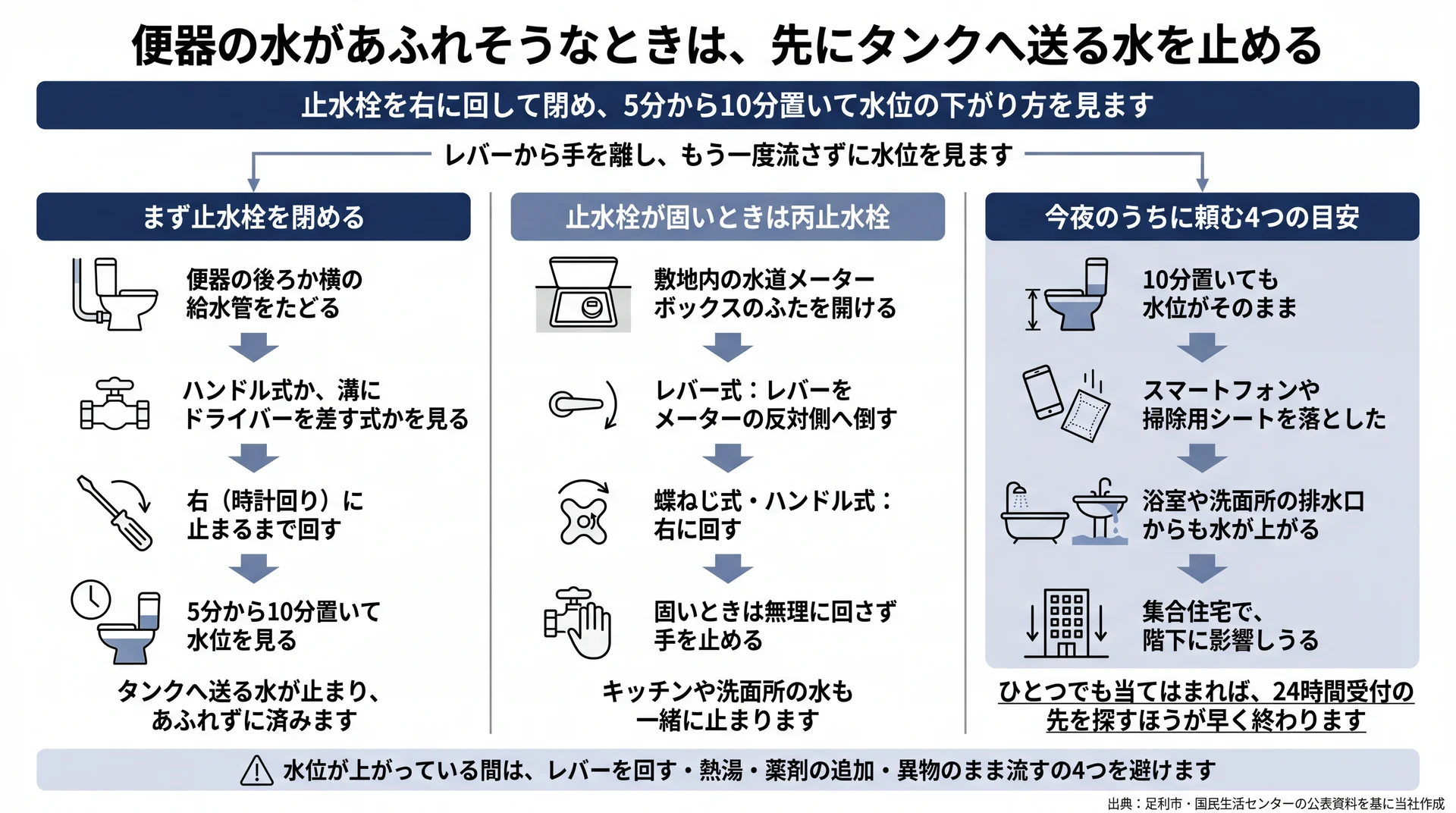 止水栓と丙止水栓の閉め方の手順、今夜のうちに業者へ頼む4つの目安を並べた応急処置の図解