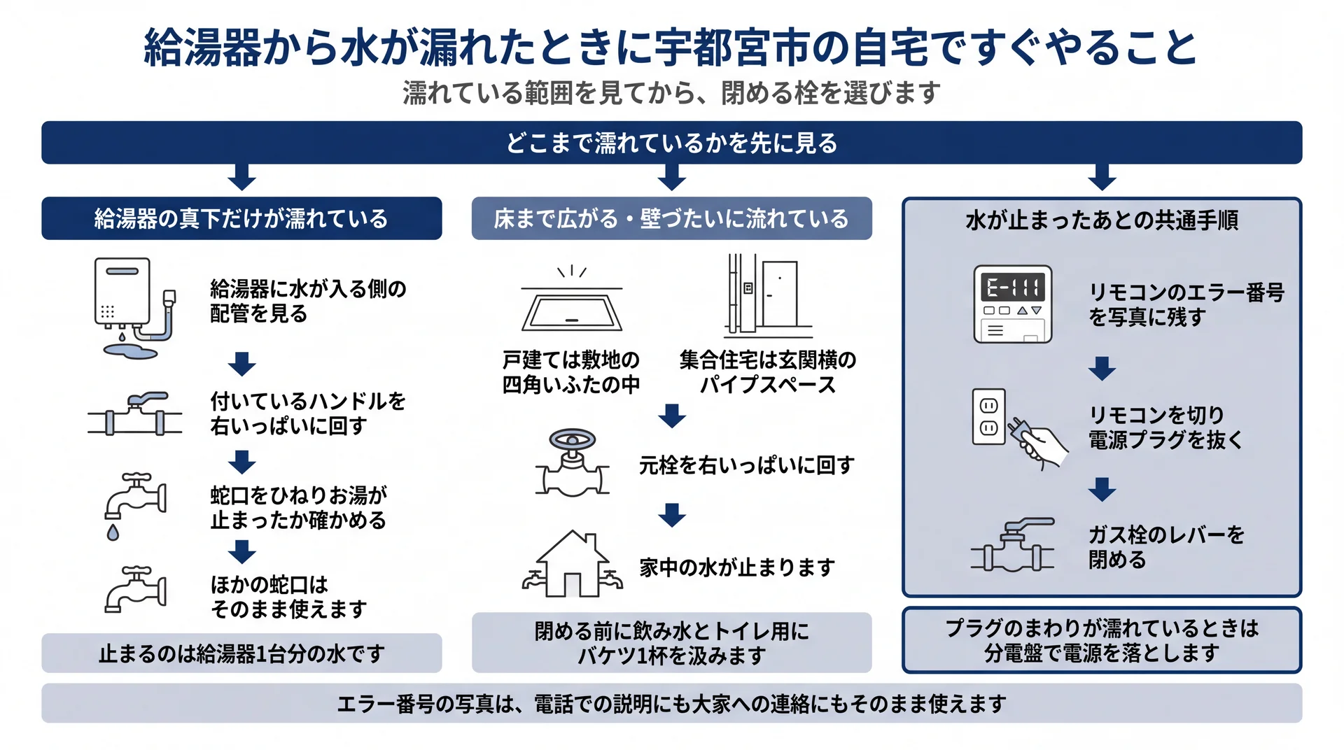 濡れている範囲で止水栓と元栓を選び分け、電源とガスまで止める応急手順の3系統フロー図