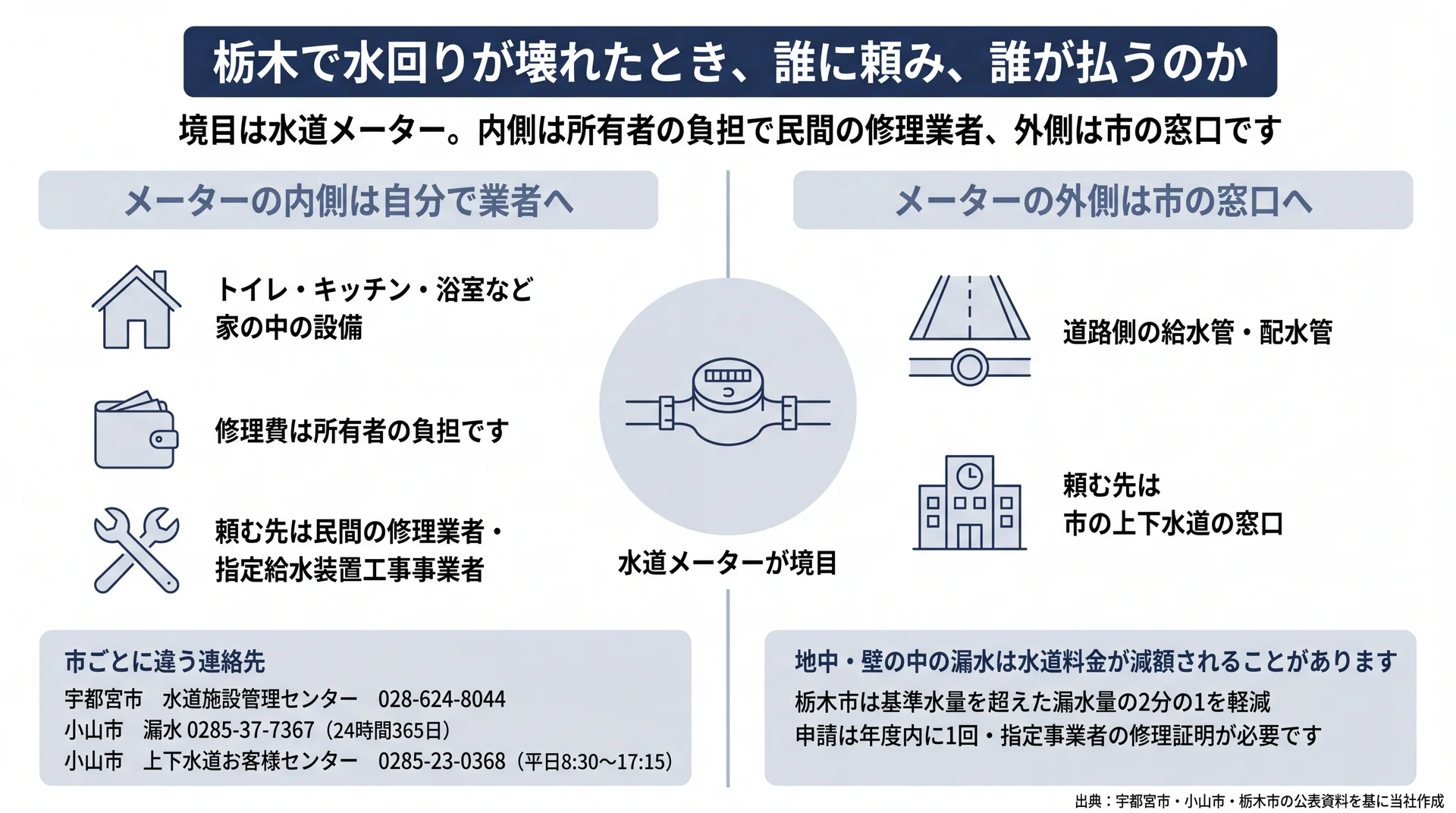 水道メーターを境に、内側は所有者負担で民間業者、外側は市の窓口へ連絡先が分かれる負担区分図