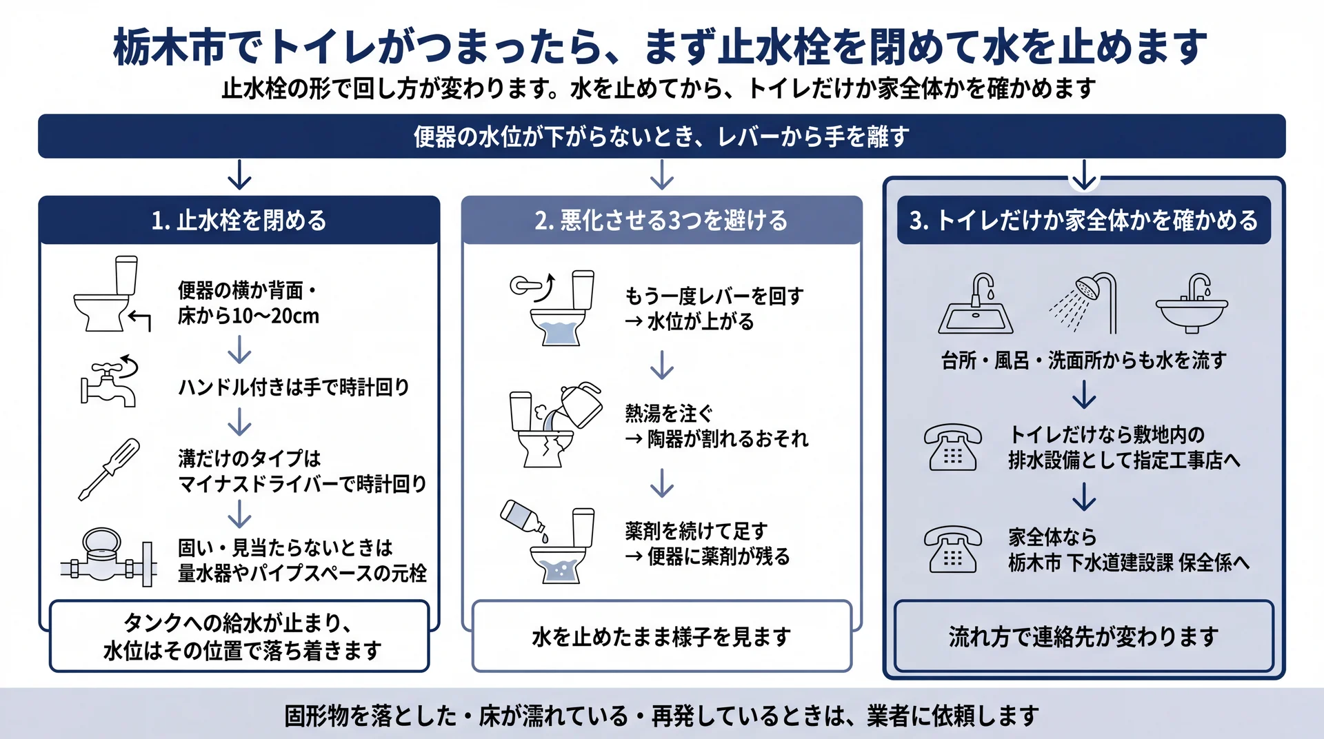 止水栓を閉める・悪化させる3行動を避ける・トイレだけか家全体かを確かめる応急手順の図解