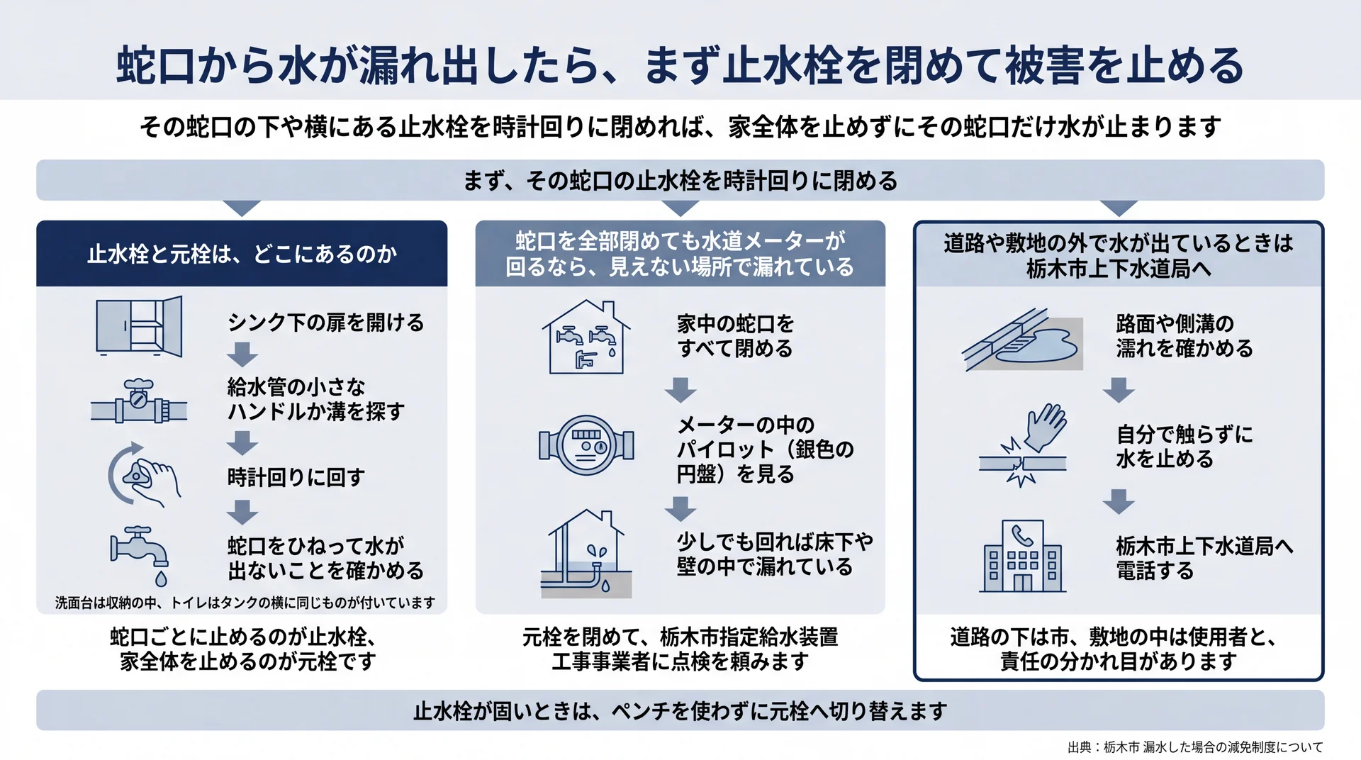 止水栓を閉める手順・水道メーターのパイロット確認・道路側の漏水時の連絡先を3経路で整理した図解