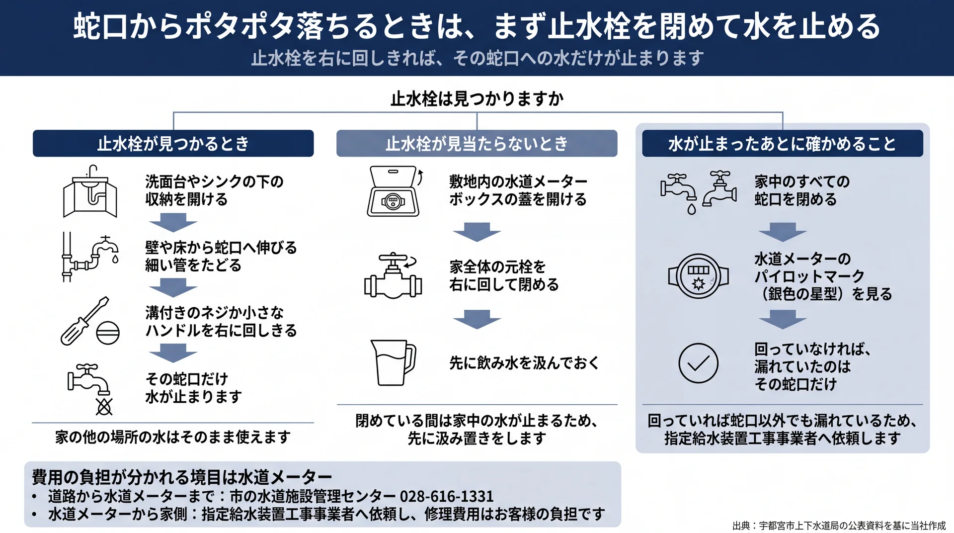 水を止める・修繕前の写真を撮る・メーターの内外で連絡先を選ぶ手順と宇都宮市の連絡先を示した図