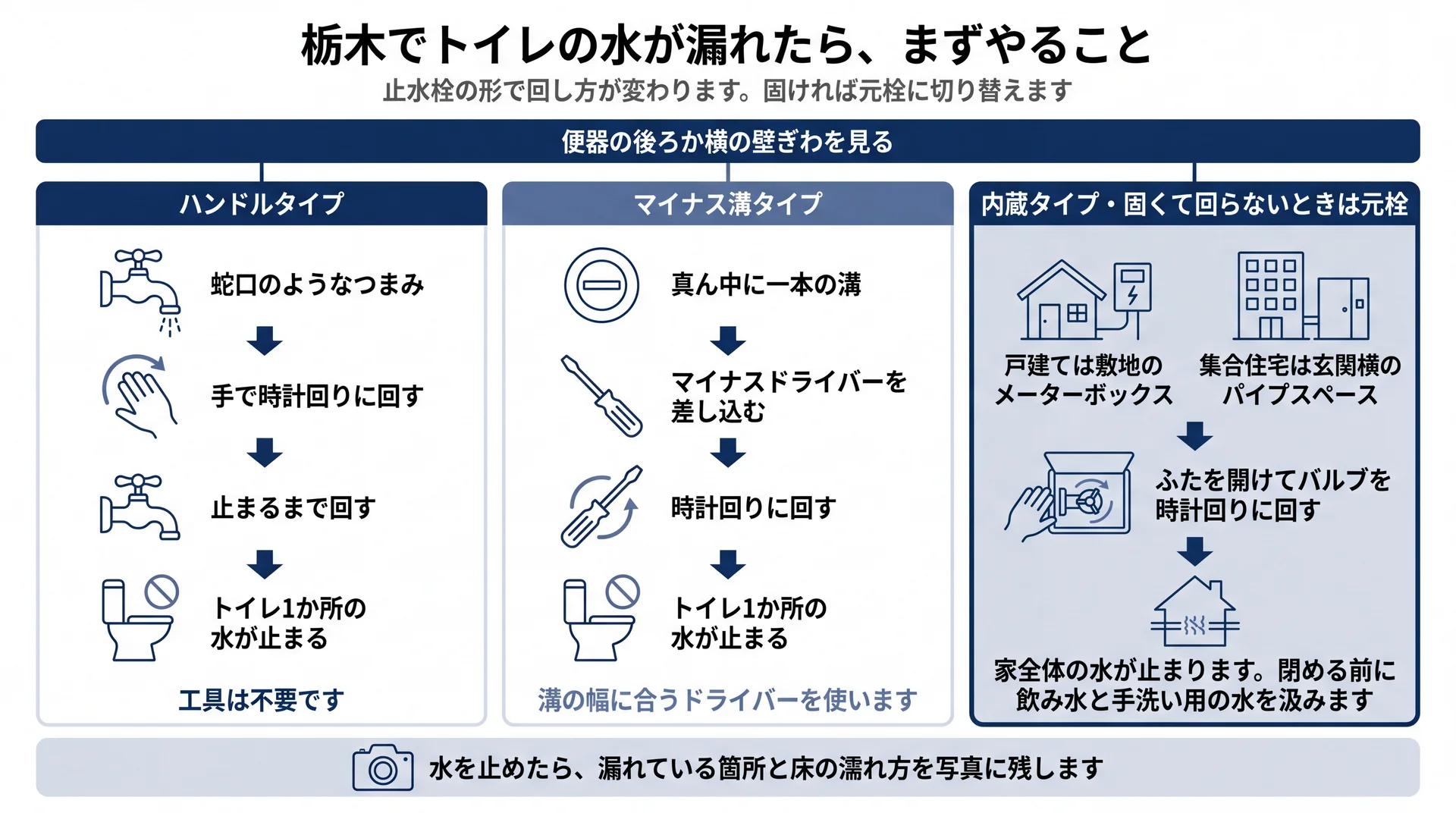 ハンドル・マイナス溝・内蔵タイプ別に止水栓の回し方と、固いときの元栓の閉め方を示した手順図