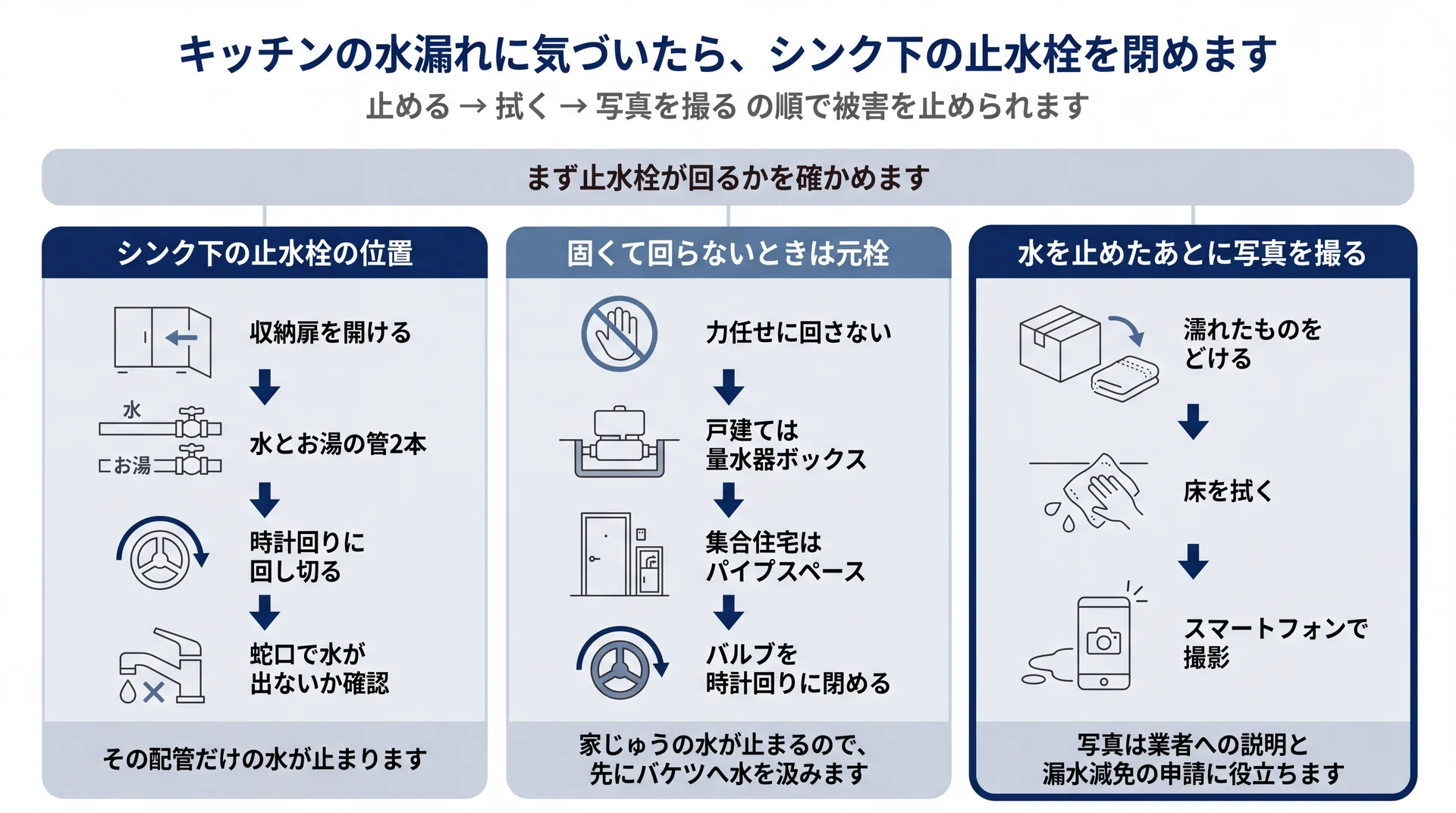 シンク下の止水栓を時計回りに閉め、固いときは量水器ボックスの元栓に切り替える応急処置の流れ図