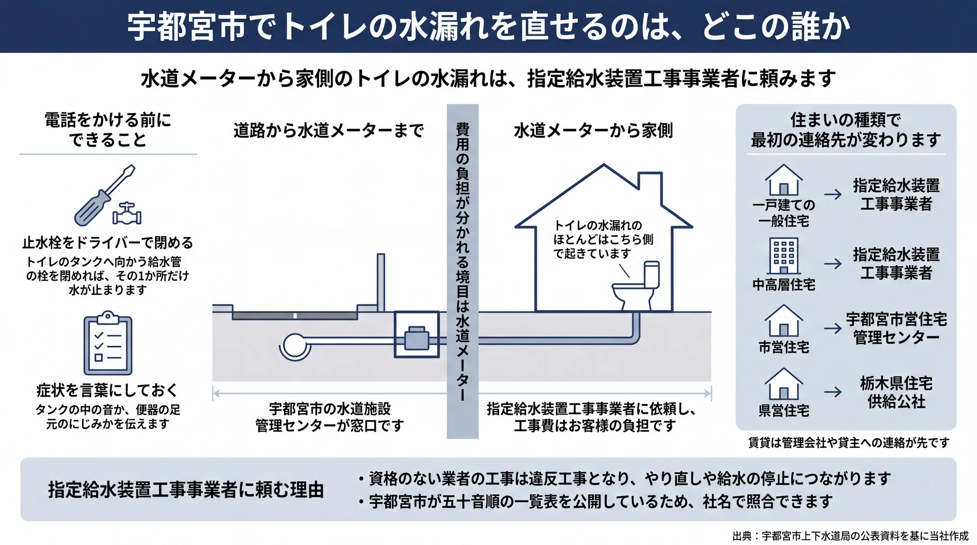 水道メーターを境に道路側は市、家側は指定給水装置工事事業者と分かれる依頼先の区分図