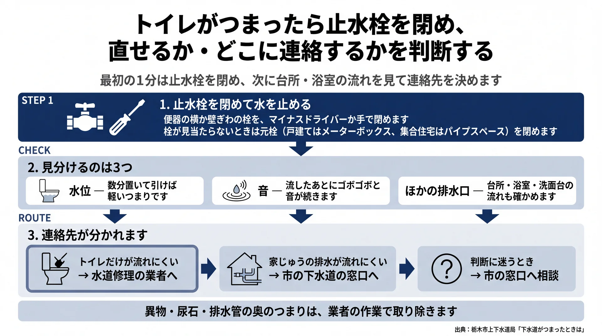 止水栓を閉めてから水位・音・ほかの排水口を確かめ、業者と市の窓口に分ける判断フロー図