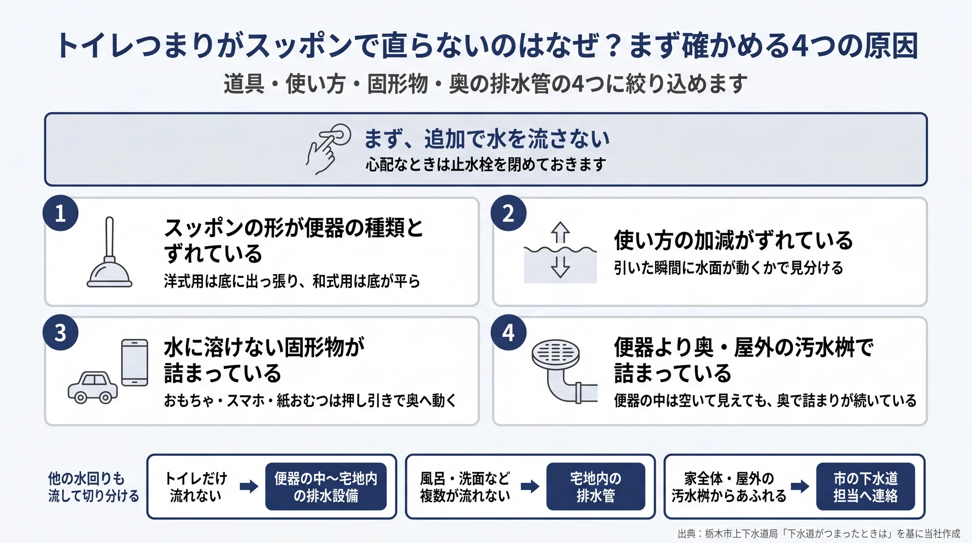 道具の形・使い方・固形物・便器より奥の4つの原因と、他の水回りを流して詰まり位置を切り分ける手順の図解