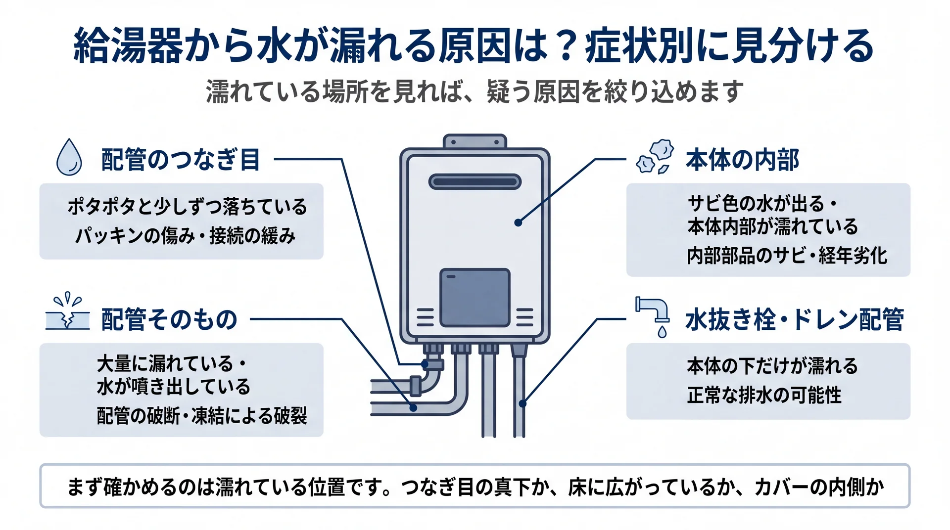 つなぎ目の真下・配管そのもの・本体内部・水抜き栓の4か所に分けて水漏れ位置と疑われる原因を示した図解
