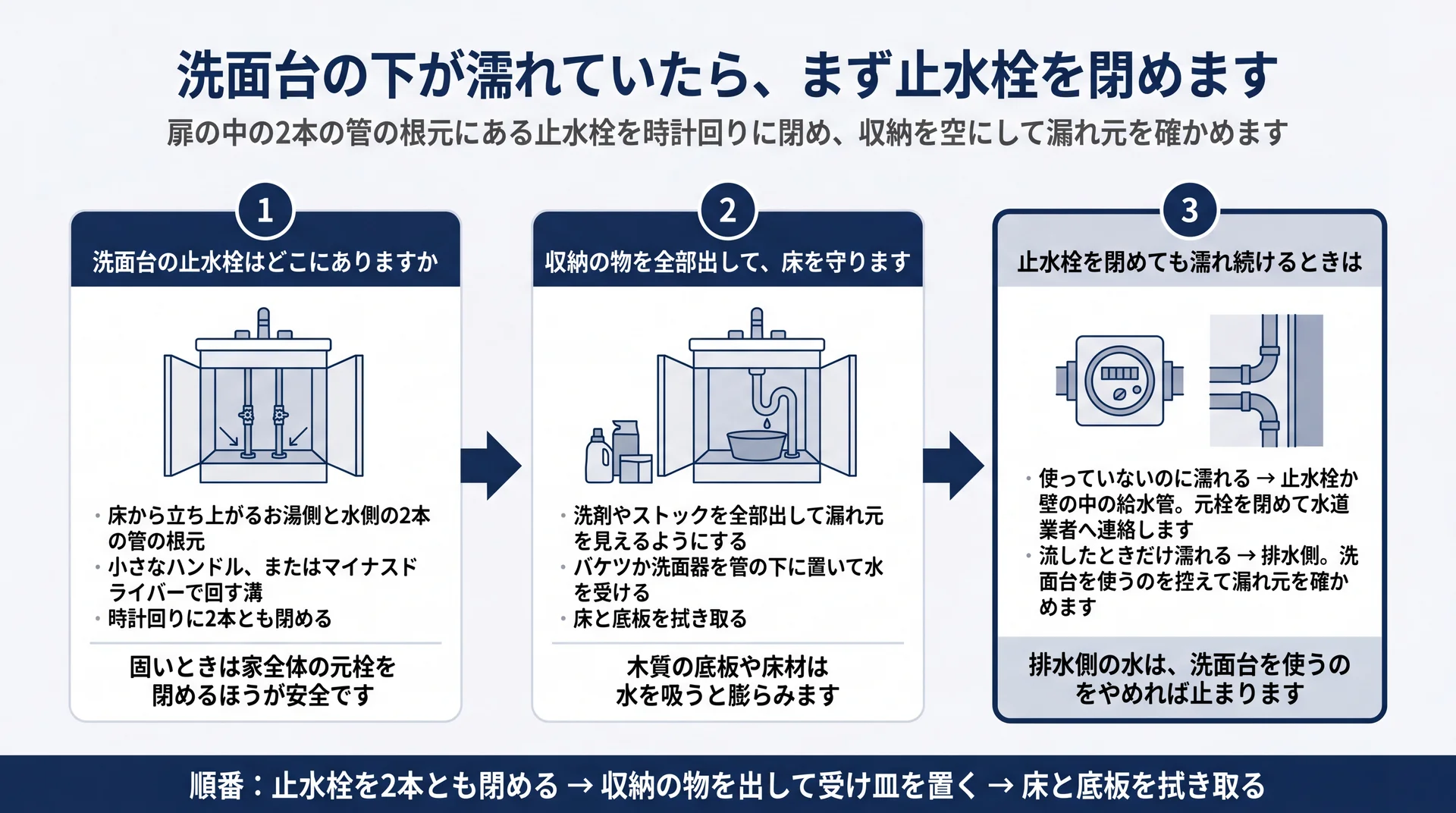 洗面台下の止水栓を2本閉め、収納を空にして拭き取るまでの応急処置3ステップと濡れ続けるときの分岐図