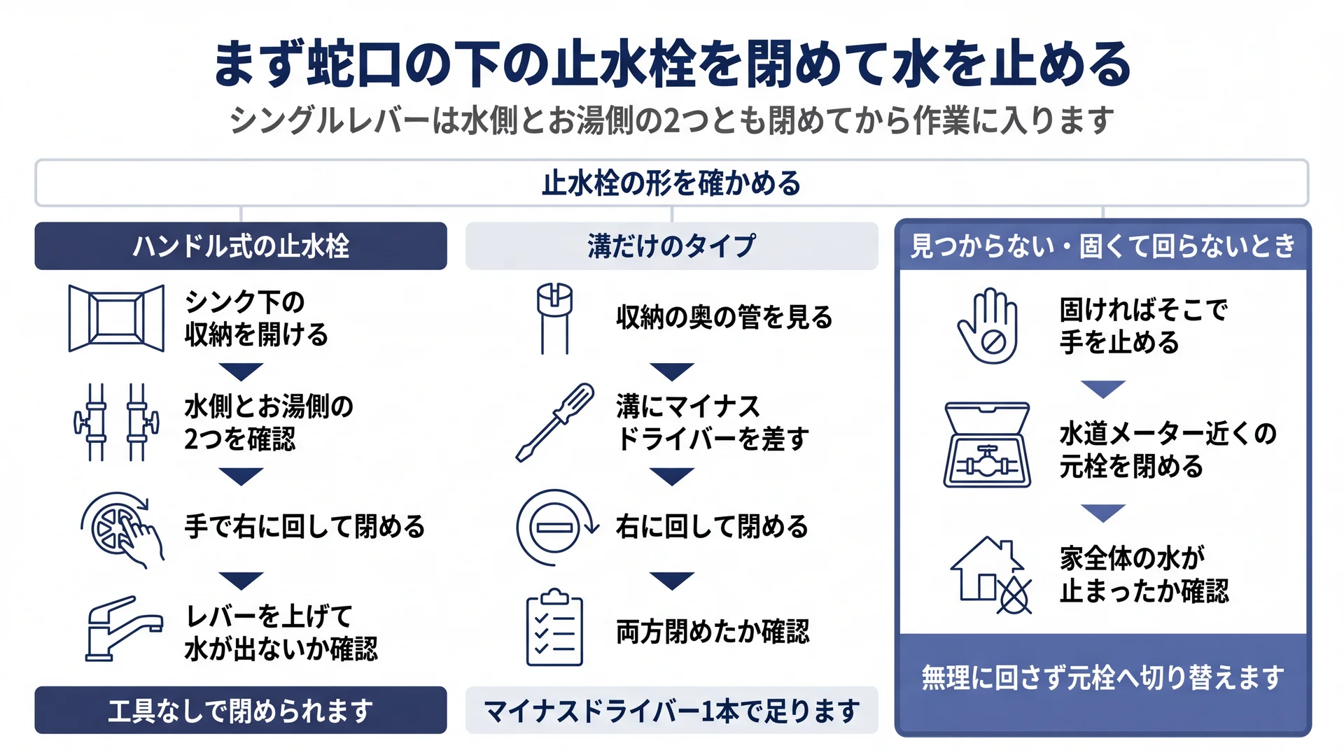 ハンドル式・溝だけのタイプ・固くて回らない場合の3通りで水を止める手順を並べた図
