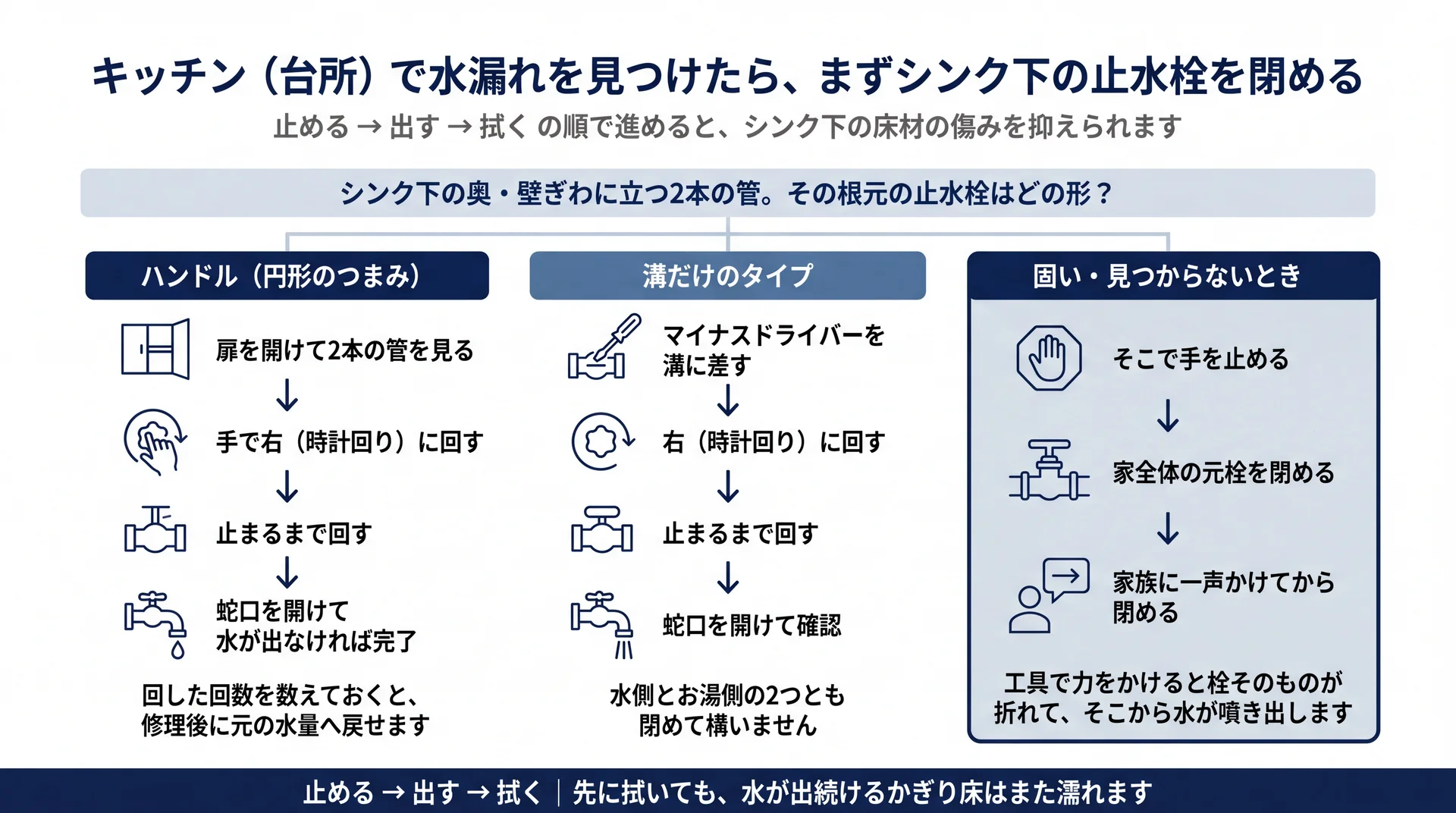 止水栓のハンドル式・溝式・固くて回らないときの3通りの閉め方と作業の順序を示した図