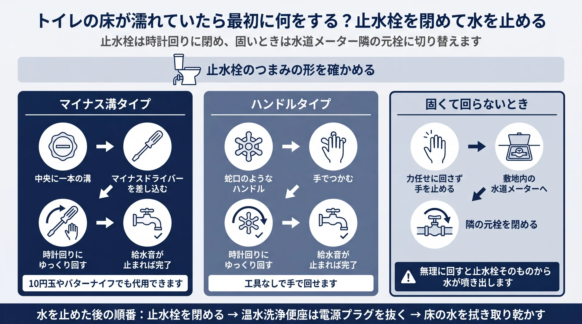 止水栓のつまみ形状別の閉め方と、固着時に元栓へ切り替える判断を示した手順図