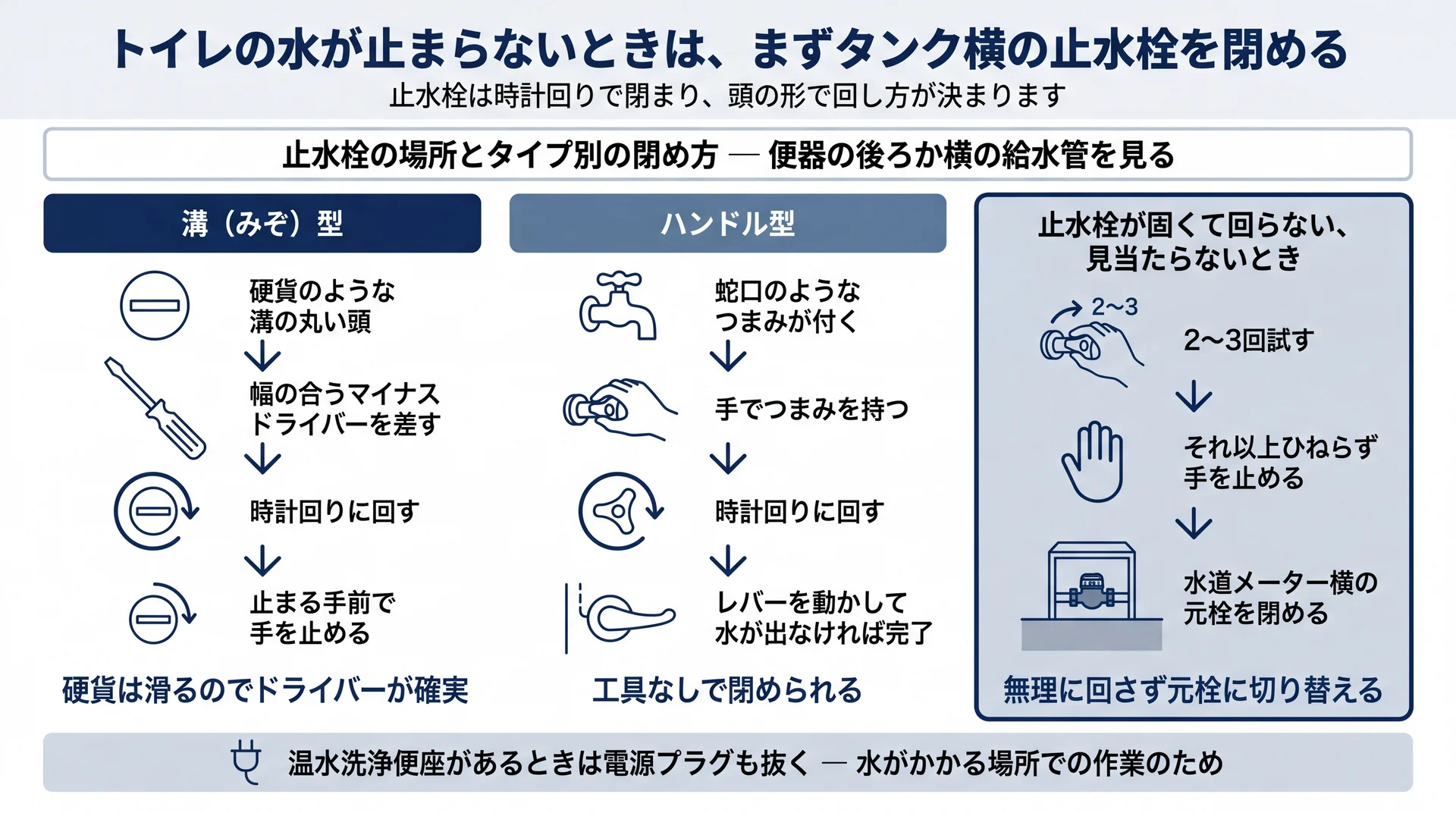 溝型はマイナスドライバー、ハンドル型は手で時計回りに閉め、固い場合は元栓へ切り替える手順の図解