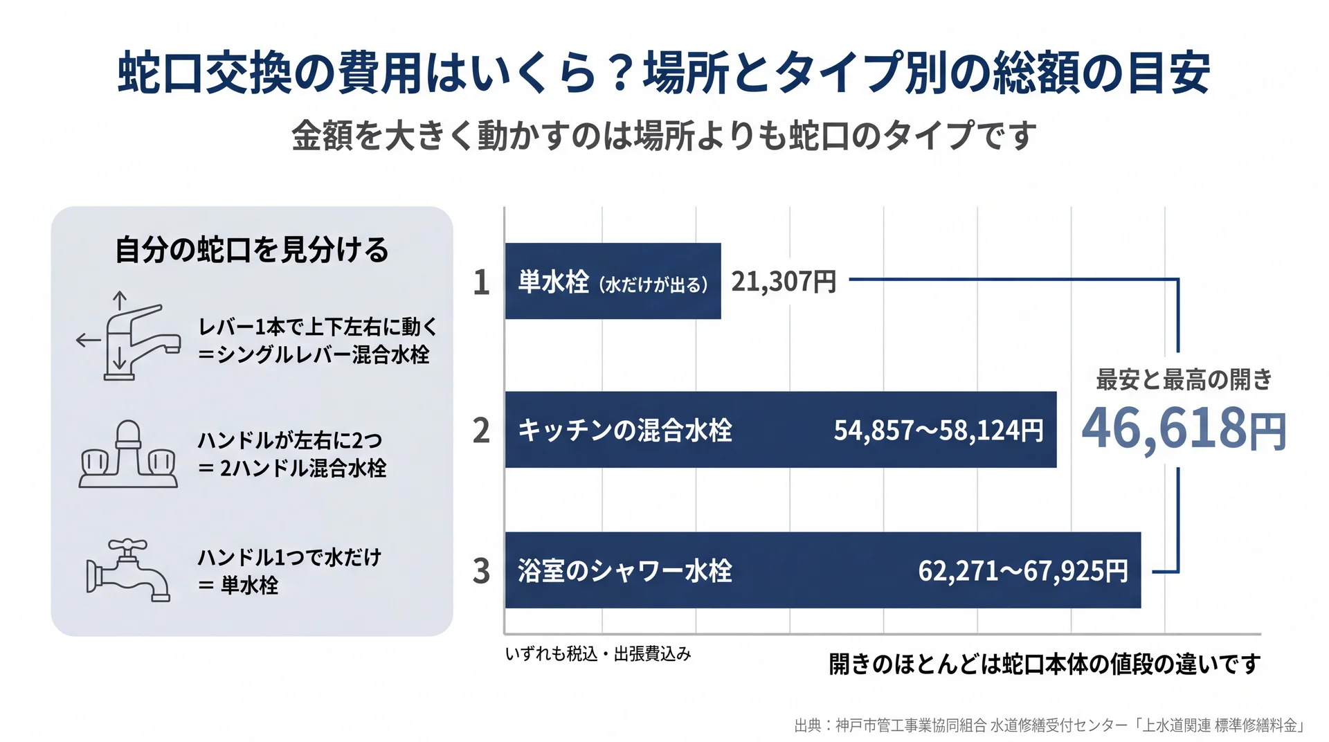 単水栓21,307円・キッチンの混合水栓54,857〜58,124円・浴室のシャワー水栓62,271〜67,925円を横棒で並べ、最安と最高の開き46,618円と蛇口タイプの見分け方を示した図