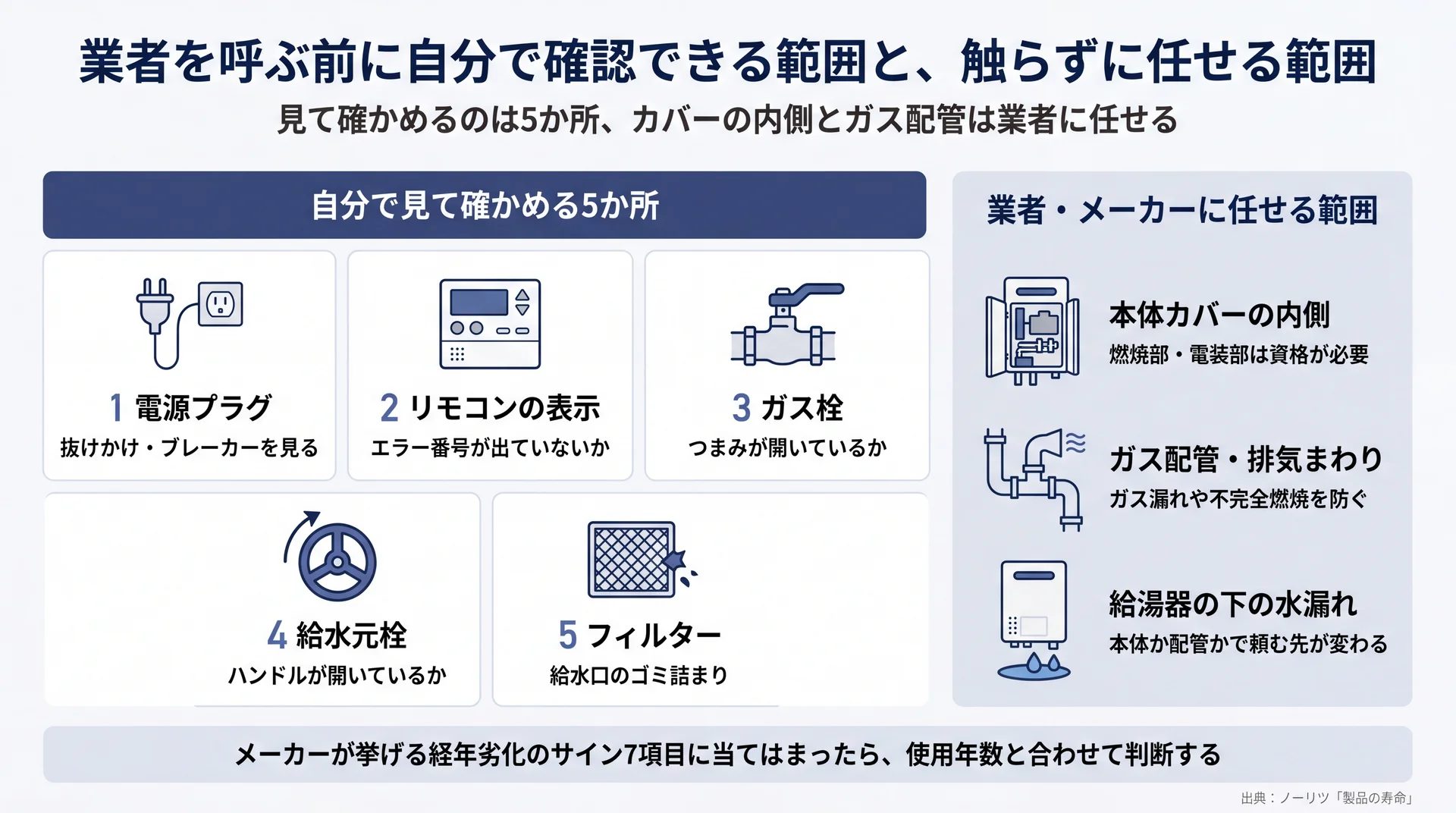 電源プラグ・リモコン表示・ガス栓・給水元栓・フィルターの5か所と、業者に任せる本体カバー内側・ガス配管を分けた図解