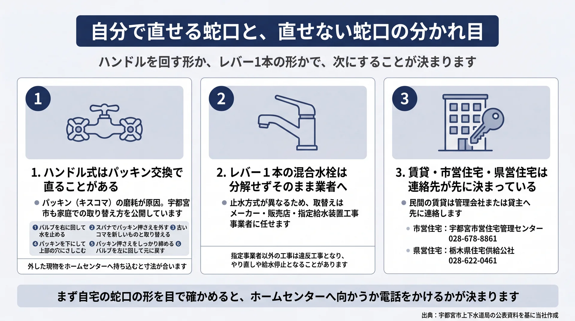 ハンドル式はパッキン交換、レバー式は業者依頼、賃貸は管理会社という蛇口の形別の対処を並べた図
