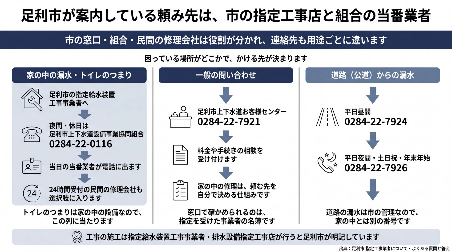 家の中の漏水・一般の問い合わせ・公道の漏水で分かれる足利市の連絡先3系統を示した案内図