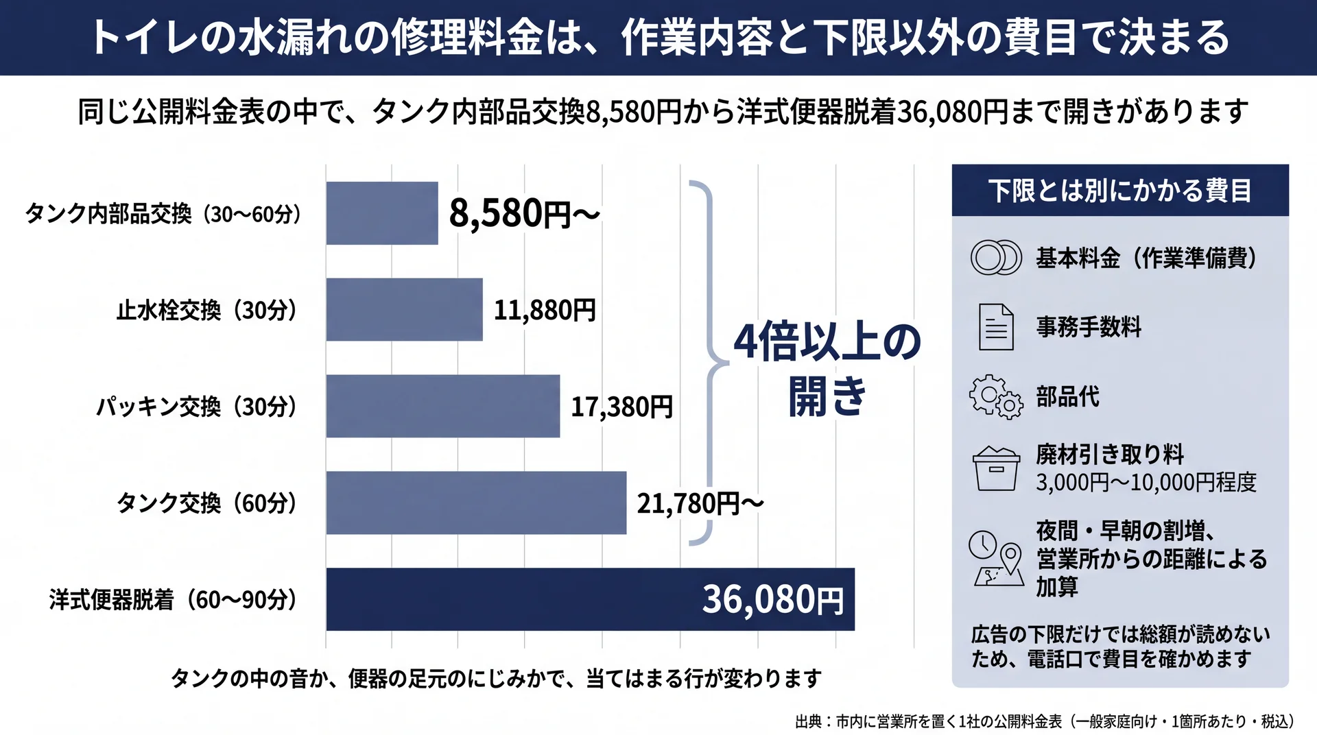 タンク内部品交換8,580円から洋式便器脱着36,080円まで4倍以上開く作業別料金の比較図