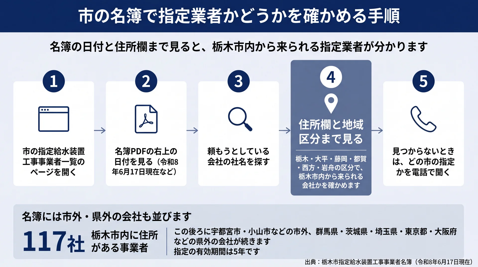 名簿PDFの日付・社名・住所欄と地域区分を順に見る5手順と、市内117社の位置づけを示す図