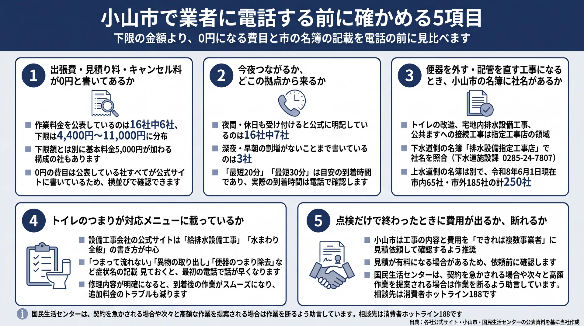 料金公表6社・24時間受付7社・割増なし明記3社など、電話前に確かめる5項目を整理した図