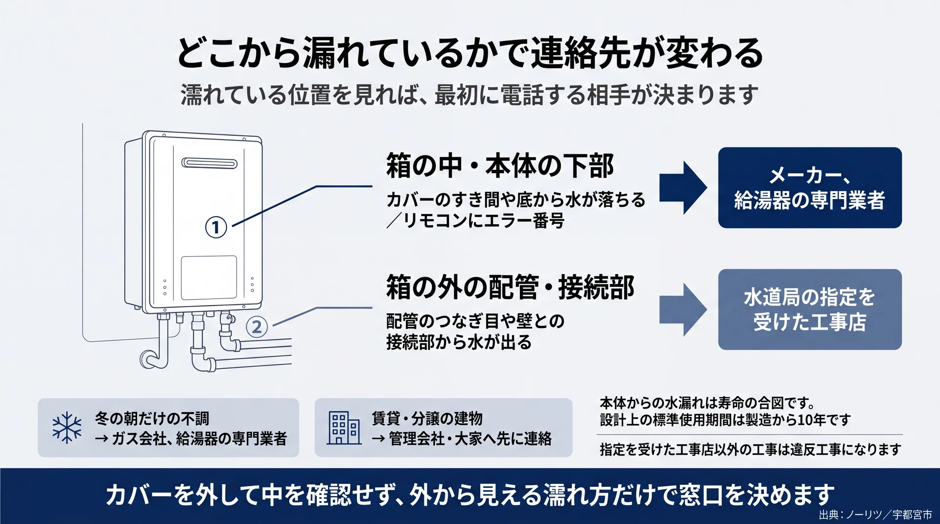 給湯器の箱の中と箱の外のどちらから漏れているかで最初の連絡先が分かれることを示す判別図