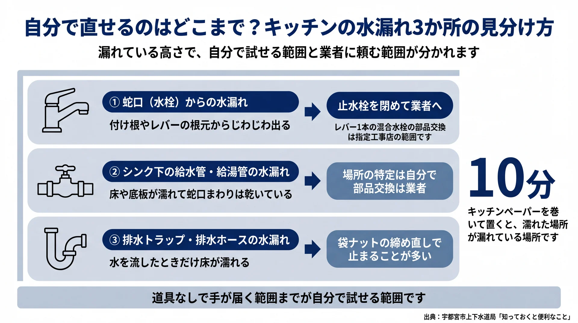 蛇口・給水給湯管・排水の3か所別に、自分で試せる範囲と業者に頼む範囲を分けた判定フロー図