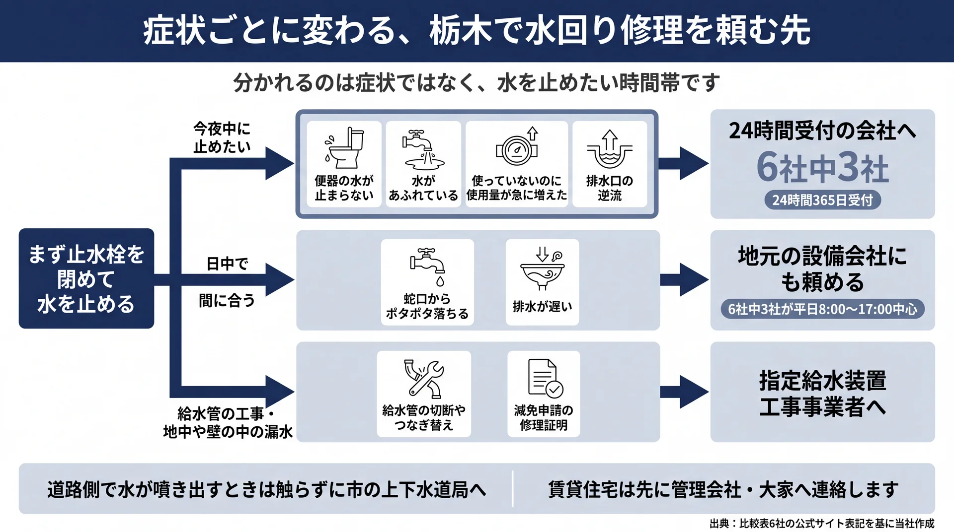 水を止めたい時間帯で頼み先が分かれる流れ図。今夜中は24時間受付の3社、日中は地元の設備会社