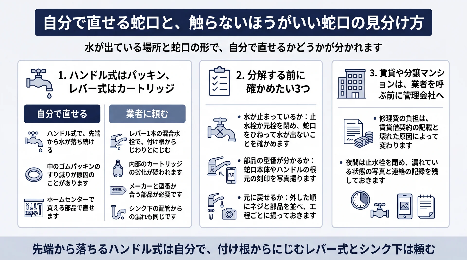 ハンドル式のパッキンは自分で、レバー式のカートリッジとシンク下は業者にと分担を示した図解