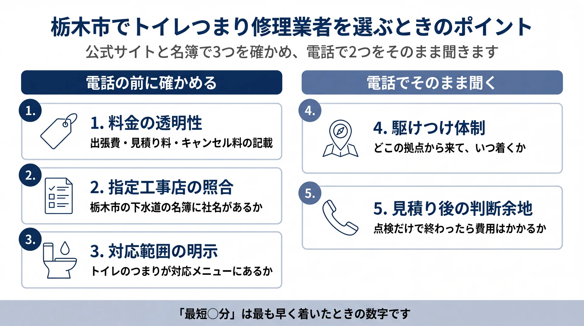 電話の前に公式サイトと名簿で確かめる3項目と、電話でそのまま聞く2項目に分けた業者選びの図解