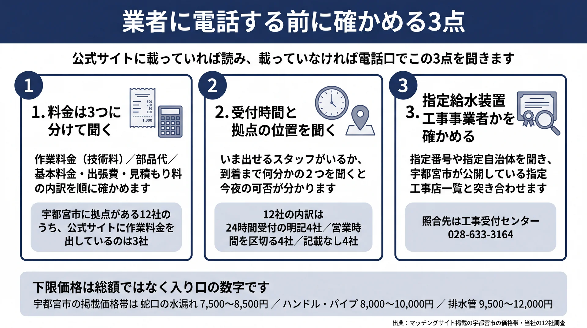 料金の3層内訳・受付時間の明記状況・指定工事店の照合先という電話前の確認3点を整理した図