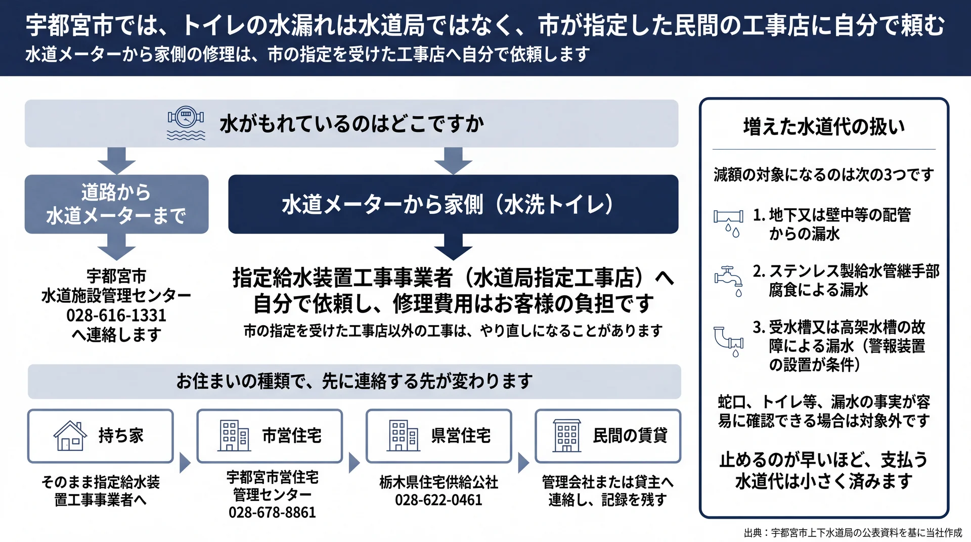 漏れている場所と住まいの種類で依頼先が分かれる区分と、水道料金の減額対象3項目をまとめた図