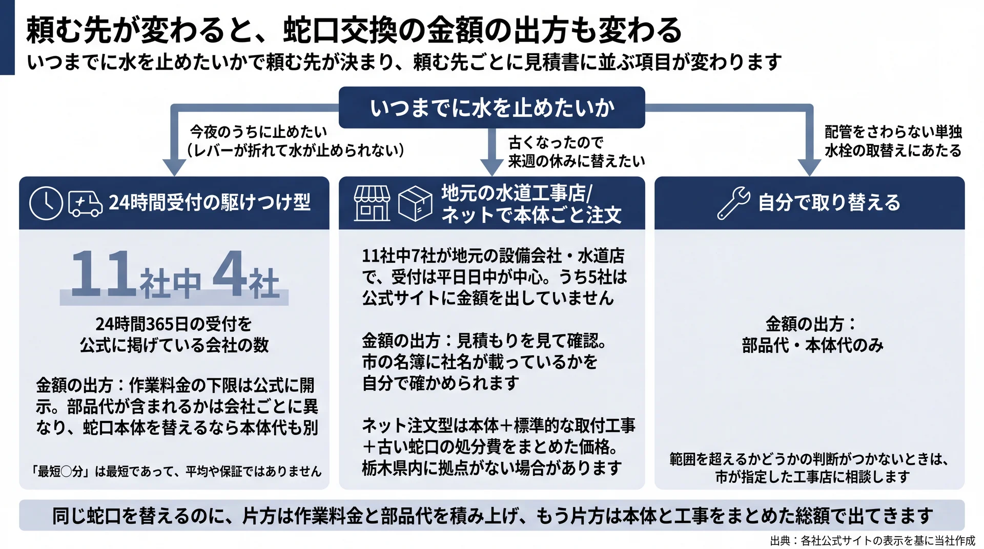 いつまでに水を止めたいかで頼む先が分かれ、11社中4社が24時間受付・7社は日中中心と示した分岐図