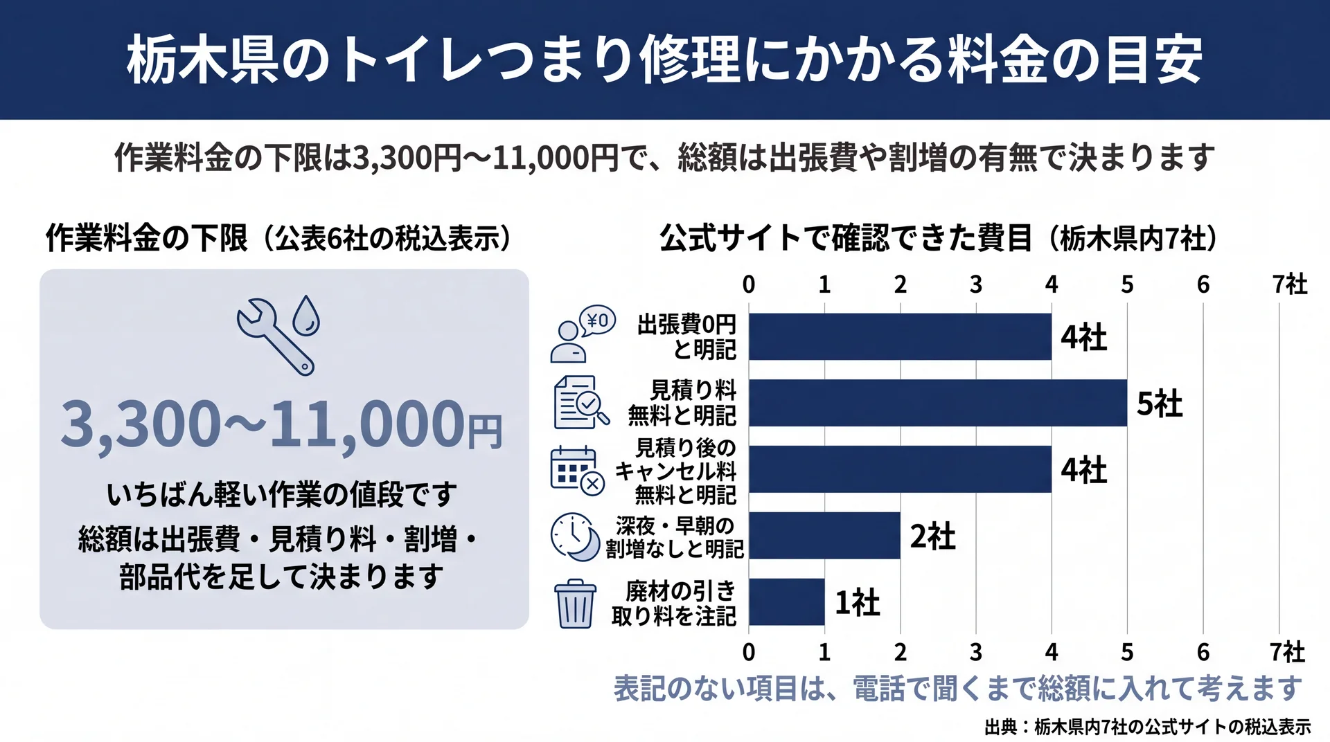 作業料金の下限3,300〜11,000円と、出張費や割増を公式表示している社数を並べた料金の内訳図