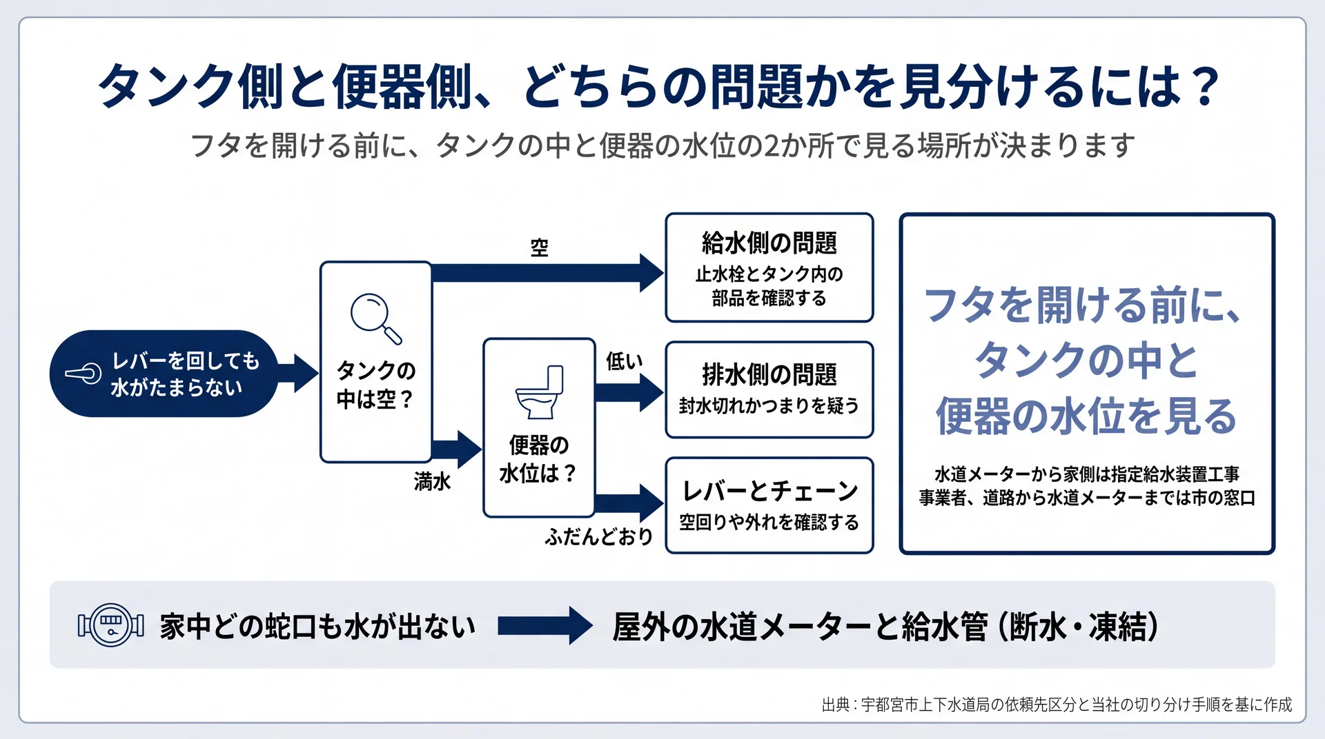 タンクの中が空か便器の水位が低いかで給水側と排水側に切り分ける分岐図と、市と指定工事店の管轄区分