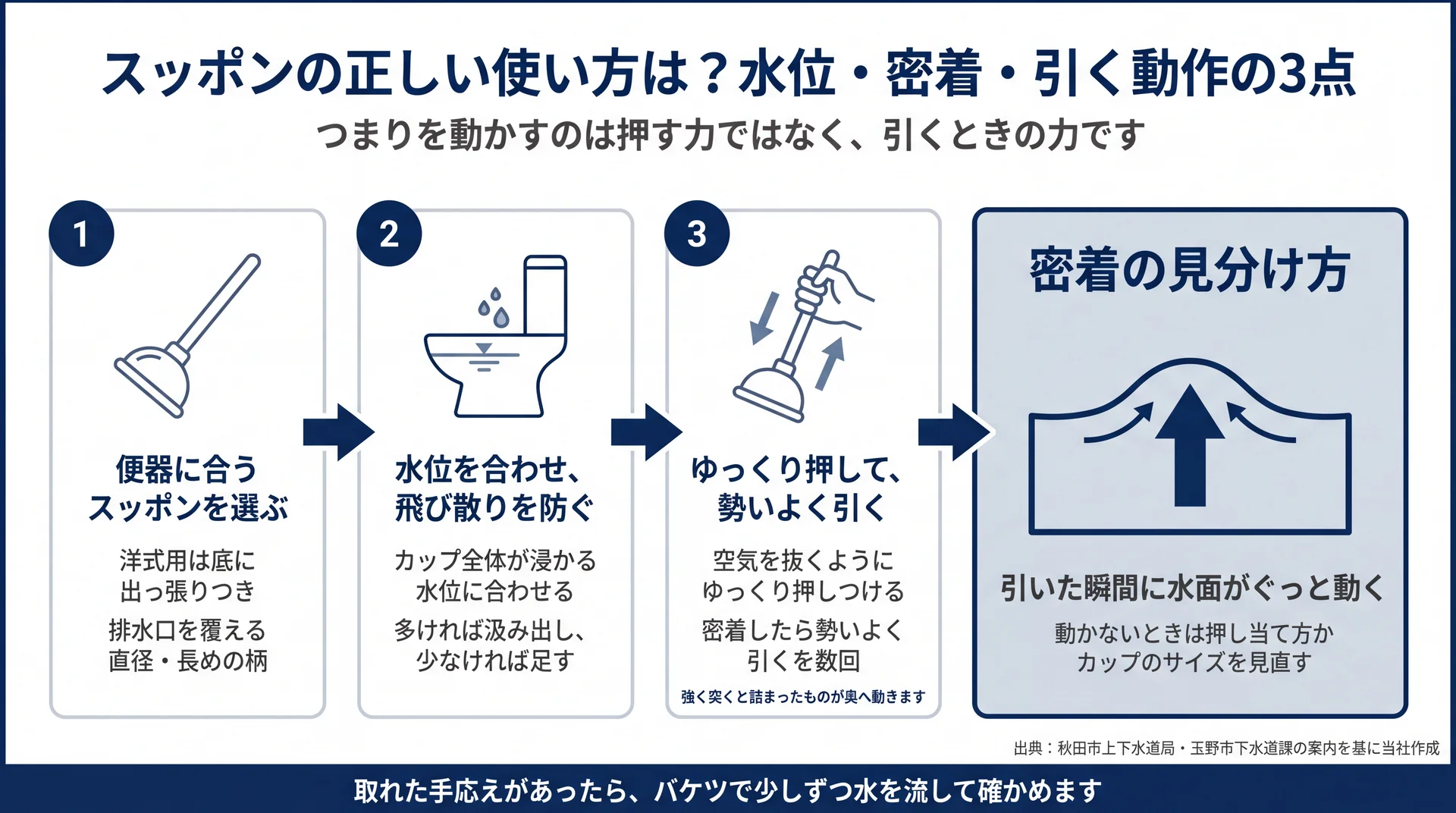 スッポン選び・水位合わせ・押して引くの3手順と、引いた瞬間の水面で密着を確かめる見分け方の図解