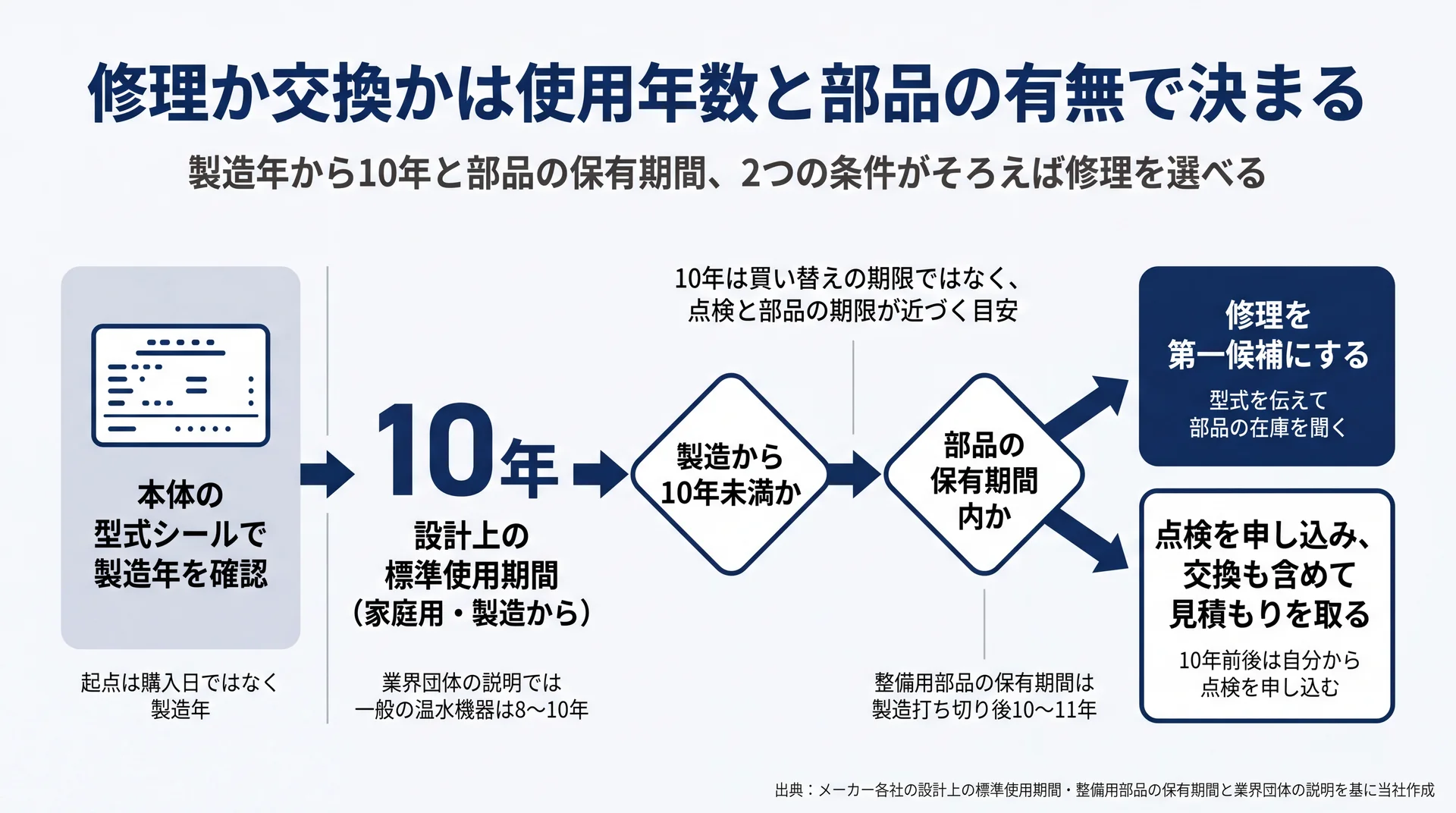 型式シールで製造年を確かめ、製造から10年未満か・部品の保有期間内かで修理と交換見積もりに分かれる判断フロー