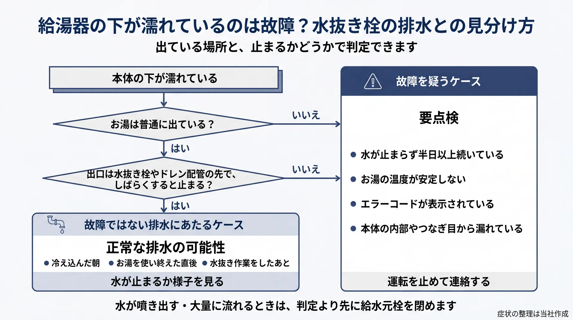 お湯の出方と水の出口・止まるかどうかの2問で正常な排水と要点検を切り分ける判定フロー図
