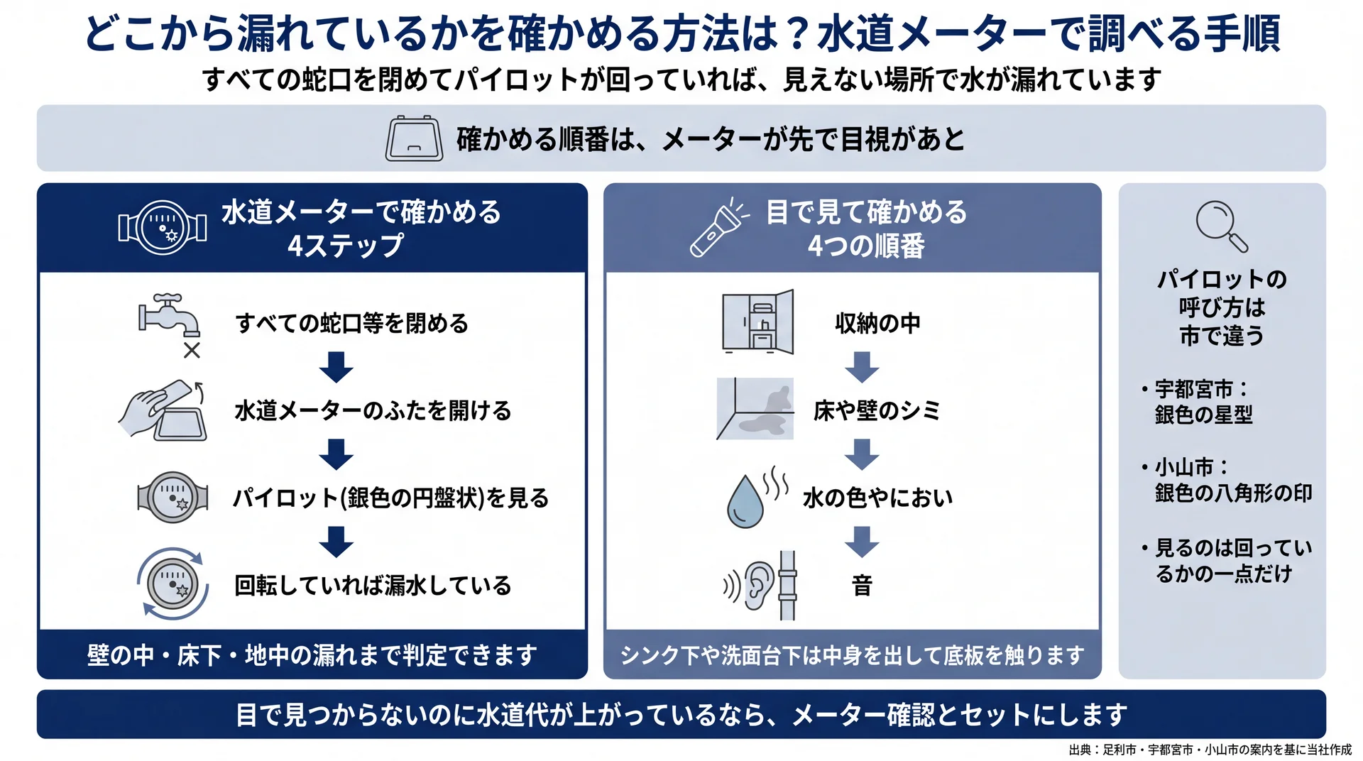 パイロットの回転を見る4ステップと、収納の中から音までの目視確認の順番を並べた確認手順図