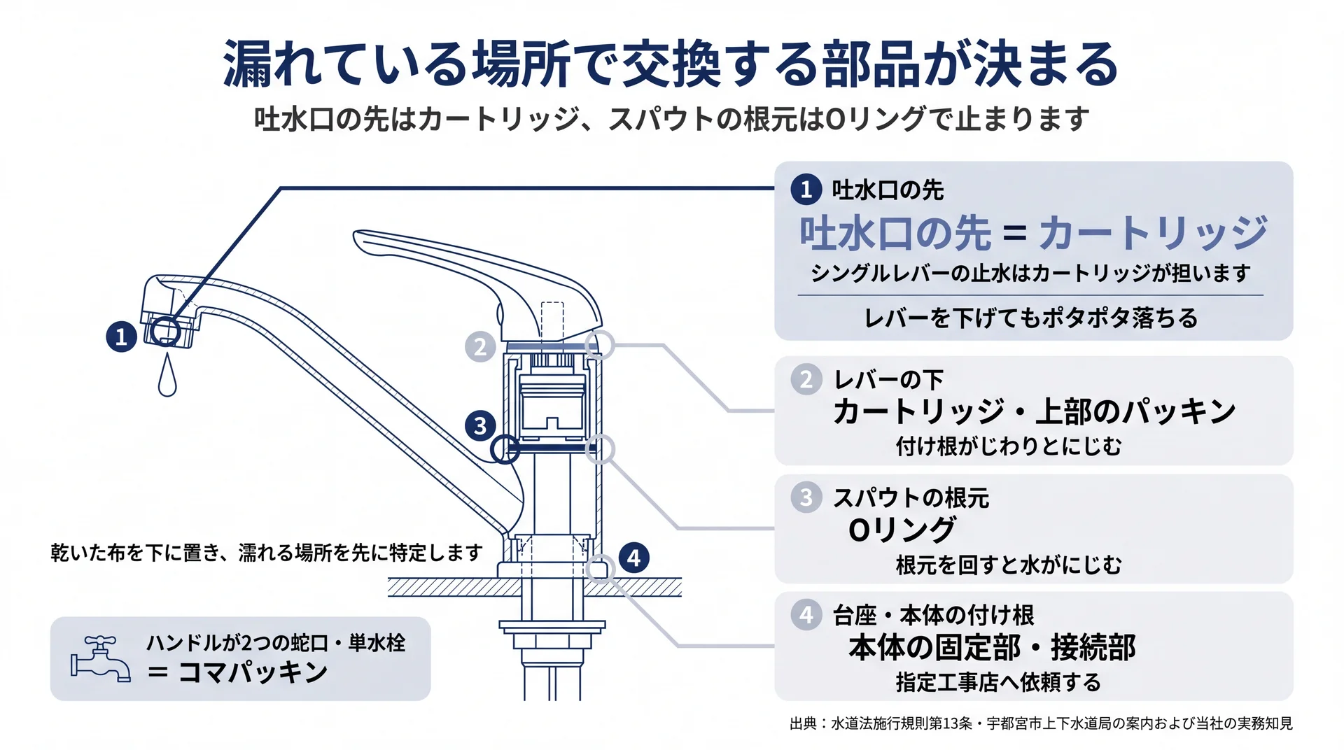 吐水口の先・レバーの下・スパウトの根元・台座の4か所と交換部品の対応を蛇口の断面に示した図