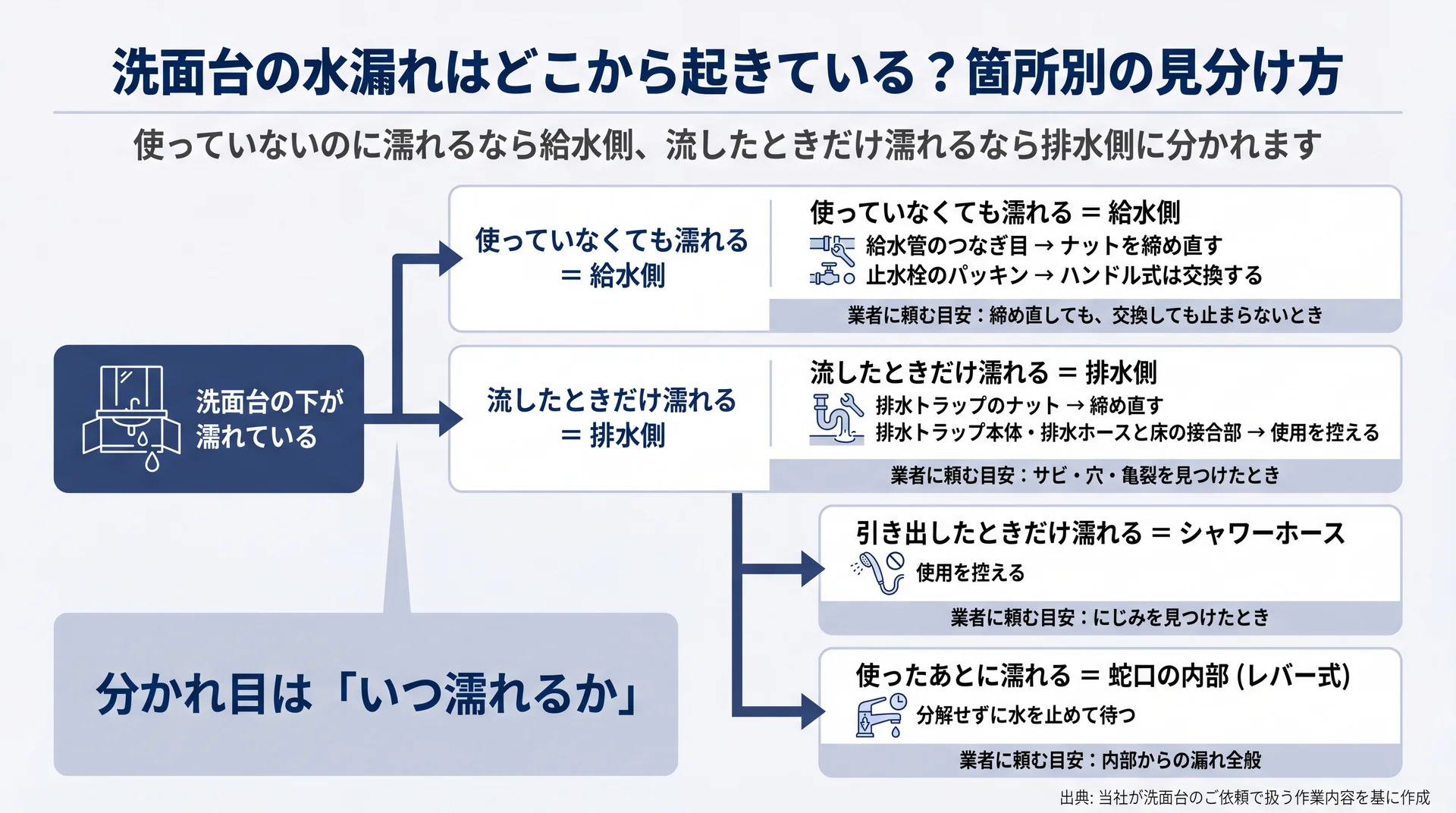濡れるタイミングで給水側か排水側かを切り分け、箇所別に自分でできることと業者に頼む目安を示した分岐図