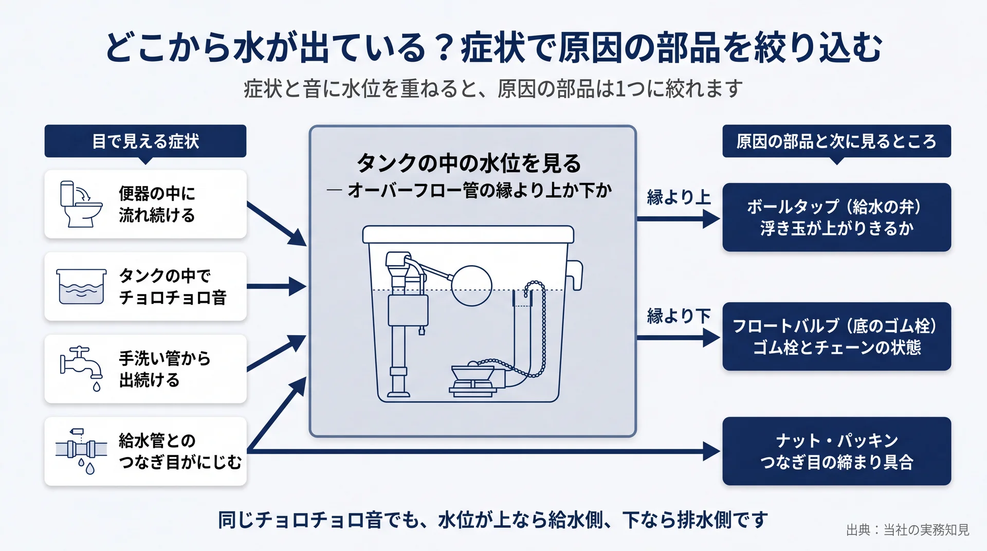 症状と音にタンクの水位を重ね、オーバーフロー管の縁の上下で原因部品を1つに絞る判定フロー