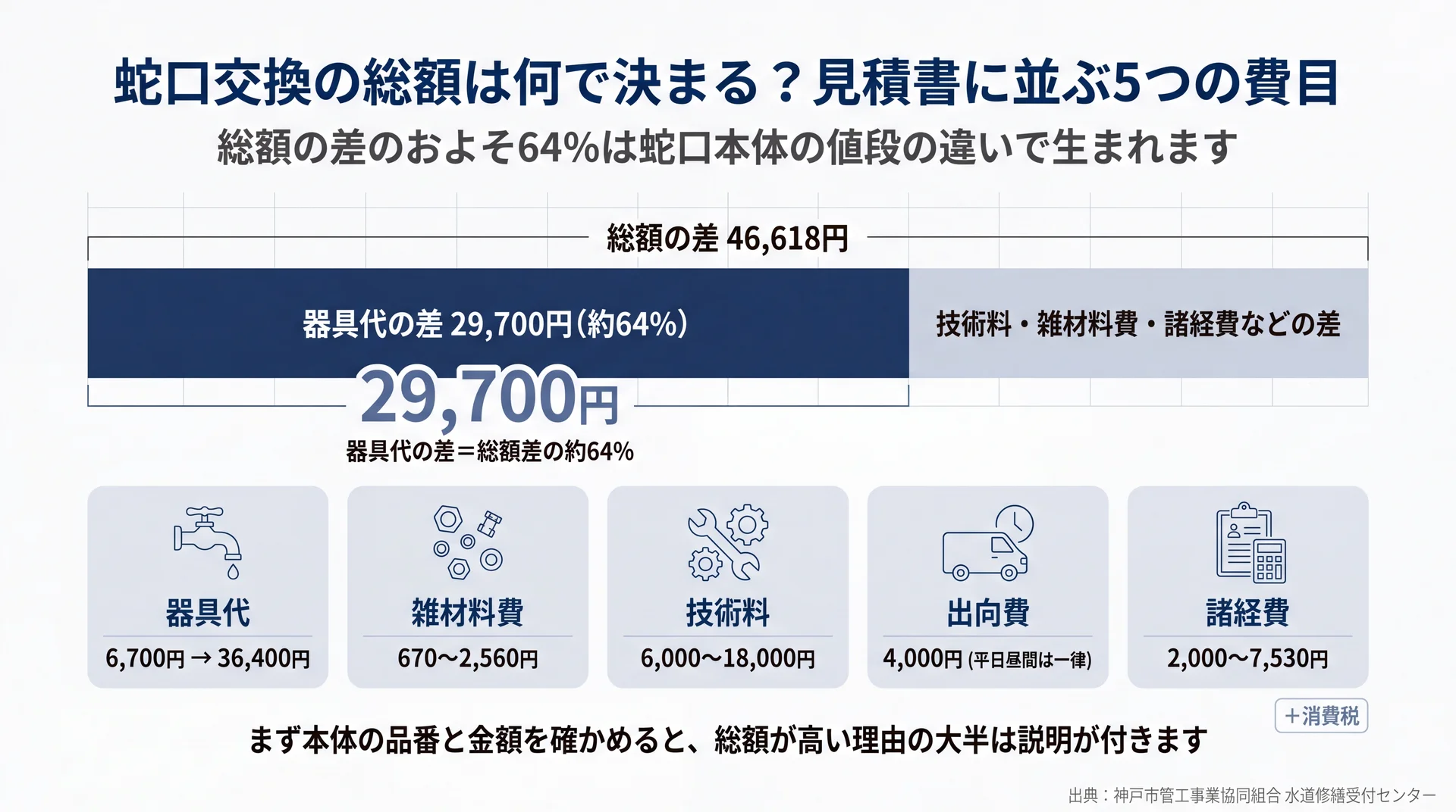 総額の差46,618円のうち器具代の差29,700円が約64％を占めることを帯グラフで示し、器具代・雑材料費・技術料・出向費・諸経費の5費目の金額幅を並べた図