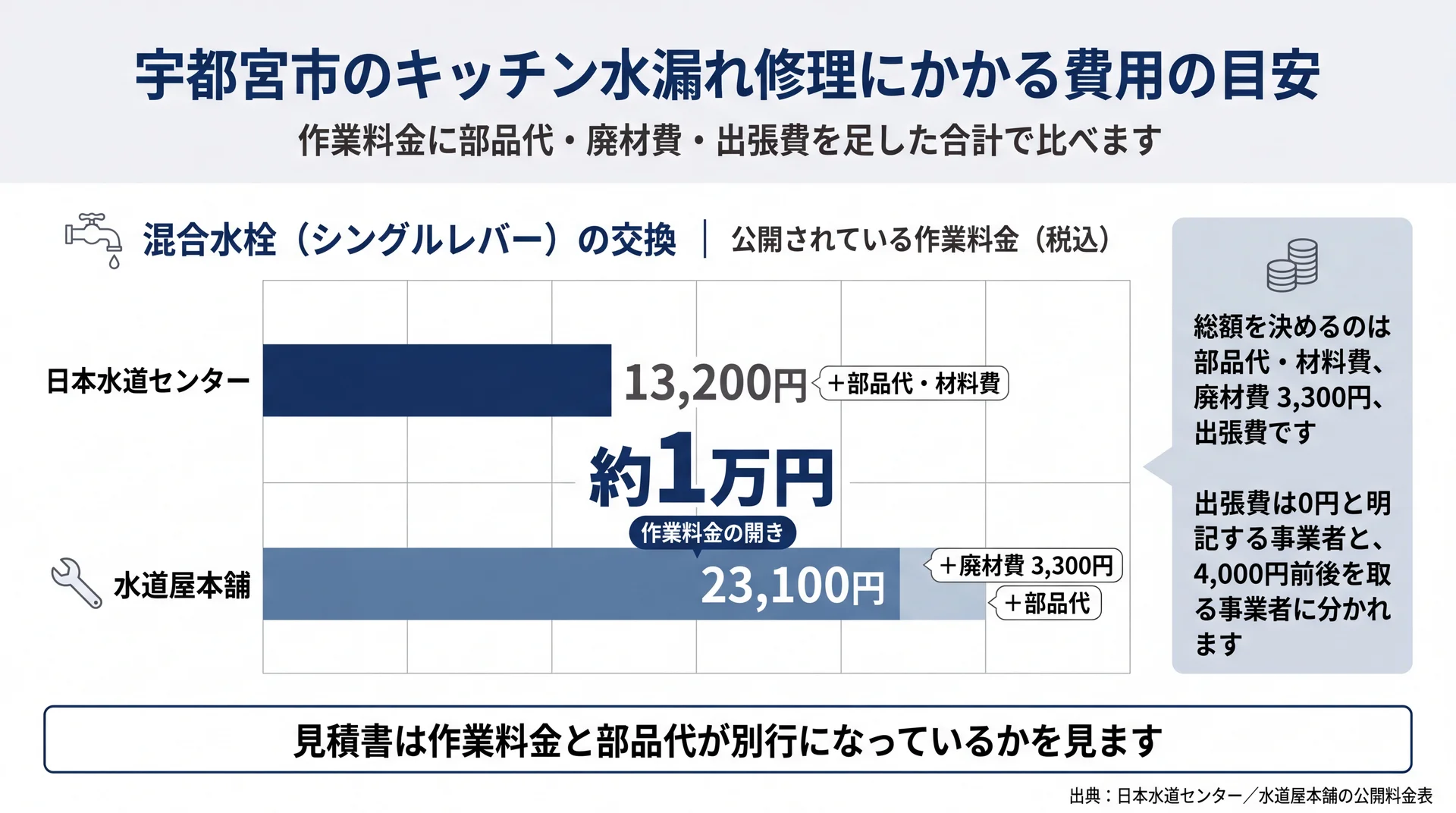 混合水栓交換の作業料金13,200円と23,100円の差と、部品代・廃材費・出張費で総額が決まる仕組みの図