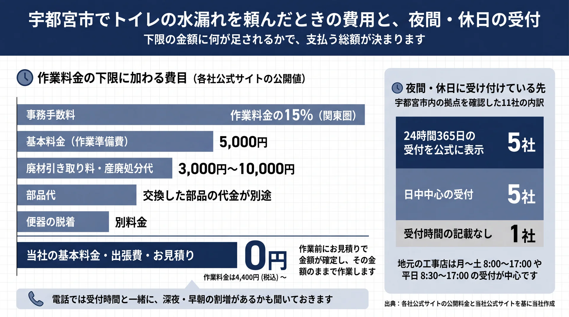 事務手数料15%・基本料金5,000円など下限に加わる費目と、11社の受付時間の内訳を並べた図