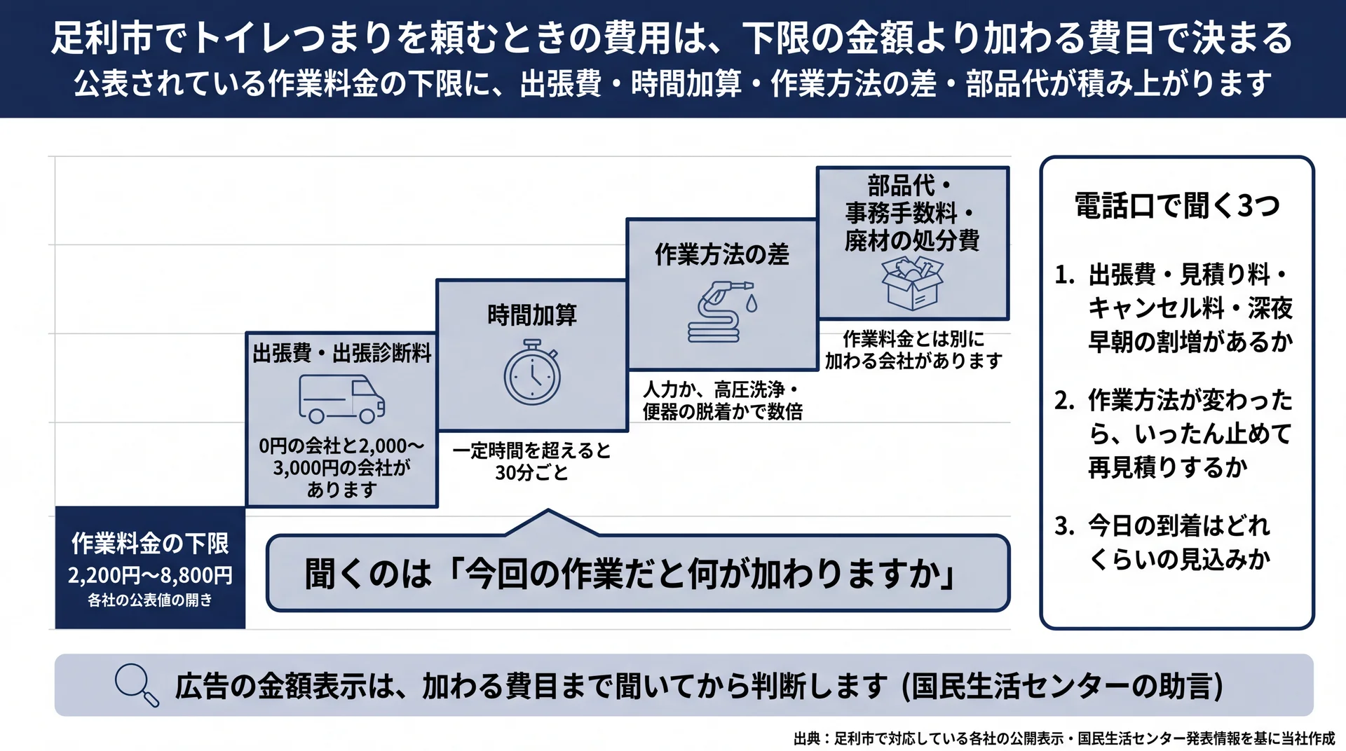 作業料金の下限2,200円〜8,800円に出張費・時間加算・作業方法の差・部品代が積み上がる費用構造の図解