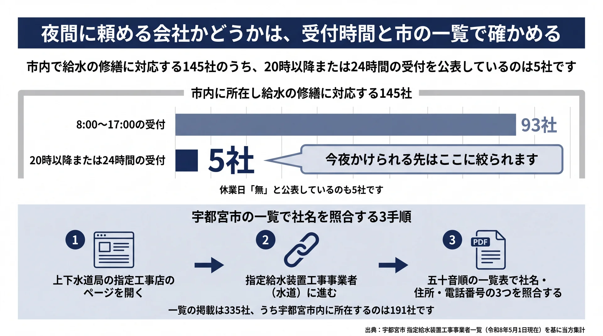 市内145社のうち20時以降対応は5社、8時〜17時が93社という受付時間の内訳と照合手順の図